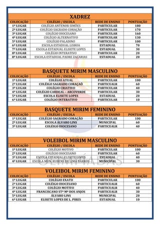 XADREZ
COLOCAÇÃO COLÉGIO / ESCOLA REDE DE ENSINO PONTUAÇÃO
1º LUGAR COLÉGIO ANTENOR SIMÕES PARTICULAR 180
2º LUGAR COLÉGIO SAGRADO CORAÇÃO PARTICULAR 170
3º LUGAR COLÉGIO DIOCESANO PARTICULAR 160
4º LUGAR COLÉGIO ALTERNATIVO PARTICULAR 130
5º LUGAR COLÉGIO PALADINO PARTICULAR 100
6º LUGAR ESCOLA ESTADUAL LISBOA ESTADUAL 70
7º LUGAR ESCOLA ESTADUAL ELISETE LOPES ESTADUAL 30
8º LUGAR COLÉGIO INTERATIVO PARTICULAR 20
8º LUGAR ESCOLA ESTADUAL PADRE ZACARIAS ESTADUAL 20
BASQUETE MIRIM MASCULINO
COLOCAÇÃO COLÉGIO / ESCOLA REDE DE ENSINO PONTUAÇÃO
1º LUGAR COLÉGIO ATUAL PARTICULAR 100
2º LUGAR COLÉIGO SAGRADO CORAÇAÕ PARTICUALR 60
3º LUGAR COLÉGIO CRIATIVO PARTICULAR 40
4º LUGAR COLÉGIO CARDEAL – ARCOVERDE PARTICULAR 30
5º LUGAR ESCOLA ELISETE LOPES ESTADUAL 20
6º LUGAR COLÉGIO INTERATIVO PARTICULAR 10
BASQUETE MIRIM FEMININO
COLOCAÇÃO COLÉGIO / ESCOLA REDE DE ENSINO PONTUAÇÃO
1º LUGAR COLÉGIO SAGRADO CORAÇÃO PARTICULAR 100
2º LUGAR ESCOLA ÁLVARO LINS MUNICIPAL 60
3º LUGAR COLÉIGO DIOCESANO PARTICUALR 40
VOLEIBOL MIRIM MASCULINO
COLOCAÇÃO COLÉGIO / ESCOLA REDE DE ENSINO PONTUAÇÃO
1º LUGAR COLÉGIO MOTIVO PARTICULAR 100
2º LUGAR COLÉGIO DIOCESANO PARTICULAR 60
3º LUGAR ESCOLA ESTADUAL ELISETE LOPES ESTADUAL 40
4º LUGAR ESCOLA MUN. RUBENS DE LIMA BARROS MUNICIPAL 30
VOLEIBOL MIRIM FEMININO
COLOCAÇÃO COLÉGIO / ESCOLA REDE DE ENSINO PONTUAÇÃO
1º LUGAR COLÉGIO EXATO PARTICULAR 100
2º LUGAR COLÉIGO DIOCESANO PARTICUALR 60
3º LUGAR COLÉGIO MOTIVO PARTICUALR 40
4º LUGAR FRANCISCANO STª Mª DOS ANJOS PARTICUALR 30
5º LUGAR ÁLVARO LINS MUNICIPAL 20
6º LUGAR ELISETE LOPES DE L. PIRES ESTADUAL 10
 