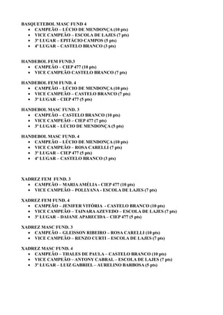 BASQUETEBOL MASC FUND 4
  • CAMPEÃO – LÚCIO DE MENDONÇA (10 pts)
  • VICE CAMPEÃO – ESCOLA DE LAJES (7 pts)
  • 3º LUGAR – EPITÁCIO CAMPOS (5 pts)
  • 4º LUGAR – CASTELO BRANCO (3 pts)


HANDEBOL FEM FUND.3
  • CAMPEÃO – CIEP 477 (10 pts)
  • VICE CAMPEÃO CASTELO BRANCO (7 pts)

HANDEBOL FEM FUND. 4
  • CAMPEÃO – LÚCIO DE MENDONÇA (10 pts)
  • VICE CAMPEÃO – CASTELO BRANCO (7 pts)
  • 3º LUGAR – CIEP 477 (5 pts)

HANDEBOL MASC FUND. 3
  • CAMPEÃO – CASTELO BRANCO (10 pts)
  • VICE CAMPEÃO – CIEP 477 (7 pts)
  • 3º LUGAR – LÚCIO DE MENDONÇA (5 pts)

HANDEBOL MASC FUND. 4
  • CAMPEÃO – LÚCIO DE MENDONÇA (10 pts)
  • VICE CAMPEÃO – ROSA CARELLI (7 pts)
  • 3º LUGAR – CIEP 477 (5 pts)
  • 4º LUGAR – CASTELO BRANCO (3 pts)



XADREZ FEM FUND. 3
  • CAMPEÃO – MARIA AMÉLIA - CIEP 477 (10 pts)
  • VICE CAMPEÃO – POLLYANA - ESCOLA DE LAJES (7 pts)

XADREZ FEM FUND. 4
  • CAMPEÃO – JENIFER VITÓRIA - CASTELO BRANCO (10 pts)
  • VICE CAMPEÃO – TAINARA AZEVEDO – ESCOLA DE LAJES (7 pts)
  • 3º LUGAR – DAIANE APARECIDA – CIEP 477 (5 pts)

XADREZ MASC FUND. 3
  • CAMPEÃO – GLEISSON RIBEIRO – ROSA CARELLI (10 pts)
  • VICE CAMPEÃO – RENZO CURTI – ESCOLA DE LAJES (7 pts)

XADREZ MASC FUND. 4
  • CAMPEÃO – THALES DE PAULA – CASTELO BRANCO (10 pts)
  • VICE CAMPEÃO – ANTONY CABRAL – ESCOLA DE LAJES (7 pts)
  • 3º LUGAR – LUIZ GABRIEL – AURELINO BARBOSA (5 pts)
 