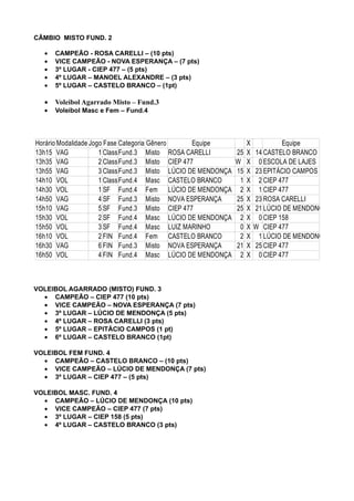 CÂMBIO MISTO FUND. 2

  •   CAMPEÃO - ROSA CARELLI – (10 pts)
  •   VICE CAMPEÃO - NOVA ESPERANÇA – (7 pts)
  •   3º LUGAR - CIEP 477 – (5 pts)
  •   4º LUGAR – MANOEL ALEXANDRE – (3 pts)
  •   5º LUGAR – CASTELO BRANCO – (1pt)

  •   Voleibol Agarrado Misto – Fund.3
  •   Voleibol Masc e Fem – Fund.4




Horário Modalidade Jogo Fase Categoria Gênero      Equipe           X            Equipe
13h15 VAG             1 Class Fund.3 Misto ROSA CARELLI        25   X   14 CASTELO BRANCO
13h35 VAG             2 Class Fund.3 Misto CIEP 477            W    X    0 ESCOLA DE LAJES
13h55 VAG             3 Class Fund.3 Misto LÚCIO DE MENDONÇA   15   X   23 EPITÁCIO CAMPOS
14h10 VOL             1 Class Fund.4 Masc CASTELO BRANCO        1   X    2 CIEP 477
14h30 VOL             1 SF Fund.4 Fem LÚCIO DE MENDONÇA         2   X    1 CIEP 477
14h50 VAG             4 SF Fund.3 Misto NOVA ESPERANÇA         25   X   23 ROSA CARELLI
15h10 VAG             5 SF Fund.3 Misto CIEP 477               25   X   21 LÚCIO DE MENDONÇA
15h30 VOL             2 SF Fund.4 Masc LÚCIO DE MENDONÇA        2   X    0 CIEP 158
15h50 VOL             3 SF Fund.4 Masc LUIZ MARINHO             0   X   W CIEP 477
16h10 VOL             2 FIN Fund.4 Fem CASTELO BRANCO           2   X    1 LÚCIO DE MENDONÇA
16h30 VAG             6 FIN Fund.3 Misto NOVA ESPERANÇA        21   X   25 CIEP 477
16h50 VOL             4 FIN Fund.4 Masc LÚCIO DE MENDONÇA       2   X    0 CIEP 477



VOLEIBOL AGARRADO (MISTO) FUND. 3
  • CAMPEÃO – CIEP 477 (10 pts)
  • VICE CAMPEÃO – NOVA ESPERANÇA (7 pts)
  • 3º LUGAR – LÚCIO DE MENDONÇA (5 pts)
  • 4º LUGAR – ROSA CARELLI (3 pts)
  • 5º LUGAR – EPITÁCIO CAMPOS (1 pt)
  • 6º LUGAR – CASTELO BRANCO (1pt)

VOLEIBOL FEM FUND. 4
  • CAMPEÃO – CASTELO BRANCO – (10 pts)
  • VICE CAMPEÃO – LÚCIO DE MENDONÇA (7 pts)
  • 3º LUGAR – CIEP 477 – (5 pts)

VOLEIBOL MASC. FUND. 4
  • CAMPEÃO – LÚCIO DE MENDONÇA (10 pts)
  • VICE CAMPEÃO – CIEP 477 (7 pts)
  • 3º LUGAR – CIEP 158 (5 pts)
  • 4º LUGAR – CASTELO BRANCO (3 pts)
 