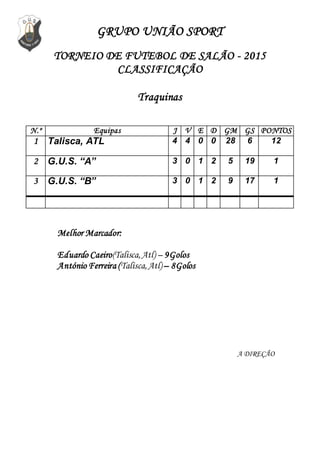 GRUPO UNIÃO SPORT
TORNEIO DE FUTEBOL DE SALÃO - 2015
CLASSIFICAÇÃO
Traquinas
N.º Equipas J V E D GM GS PONTOS
1 Talisca, ATL 4 4 0 0 28 6 12
2 G.U.S. “A” 3 0 1 2 5 19 1
3 G.U.S. “B” 3 0 1 2 9 17 1
Melhor Marcador:
Eduardo Caeiro(Talisca,Atl) – 9Golos
António Ferreira (Talisca,Atl) – 8Golos
A DIREÇÃO
 