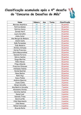 Classificação acumulada após o 4º desafio
    do “Concurso de Desafios do Mês”

              Nome          Número   Ano   Turma   Classificação
      Mariana Anastácio       15     7º      A       16 pontos
        Patrícia Gomes        23     9º      C       16 pontos
         Patrícia Vieira      20     7º      A       14 pontos
          Zeinab Harif        29     7º      B       14 pontos
        Laura Carvalho        17     7º      C       13 pontos
          Aisha Satar          1     7º      B       12 pontos
    Ana Margarida Maduro       4     7º      B       12 pontos
          André Costa          3     9º      D       12 pontos
        Inês Fernandes        11     7º      B       12 pontos
         João Madeira         12     9º      D       12 pontos
       António Antunes         3     8º      F       10 pontos
       Carina Francisco        5     8º      B       10 pontos
      Carla Mascarenhas        3     8.º     D       10 pontos
       Daniela Ferreira        7     8.º     C       10 pontos
         Dércio Santos         8     8.º     C       10 pontos
         Diogo Martins         6     8.º     D       10 pontos
          Fábio Neves         24     9º      D       10 pontos
         Filipa Almeida       10     8.º     C       10 pontos
      Francisco Estevam       11     8.º     C       10 pontos
       Hafssana Habibo        12     8.º     C       10 pontos
        Nichal Gentilal       19     8.º     C       10 pontos
          Nuno Bastos         22     9º      A       10 pontos
           Rahil Haji         23     7º      A       10 pontos
          Vasco Fulane        20     8º      F       10 pontos
       Andreia Queiroz         5     9º      B        8 pontos
          Joana Cunha         16     7º      D        8 pontos
       Sérgio Carvalho        26     7º      B        8 pontos
     Ana Beatriz Carvalho      1     7º      A        7 pontos
      Alexandra Hurduc         1     8.º     C        6 pontos
        Carolina Santos        6     9º      B        6 pontos
           Daniel Leal         6     8.º     C        6 pontos
        Daniella Trony         8     9º      B        6 pontos
          David Leitão        10     9º      B        6 pontos
       João Nascimento        15     7º      B        6 pontos
          João Ramos          17     8.º     C        6 pontos
       Rafael Conceição       22     7º      A        6 pontos
         Ricardo Rolim        23     8.º     C        6 pontos
 