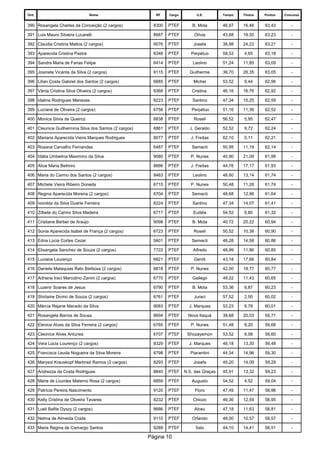 Ord. 
Nome 
RF 
Cargo 
U.E. 
Tempo 
Titulos 
Pontos 
Concurso 
390 
Rosangela Charles da Conceição (2 cargos) 
8300 
PTEF 
B. Mota 
46,97 
16,46 
63,43 
- 
391 
Luis Mauro Silveira Lucarelli 
8687 
PTEF 
Olívia 
43,68 
19,55 
63,23 
- 
392 
Claudia Cristina Mattos (2 cargos) 
9076 
PTEF 
Josefa 
38,98 
24,23 
63,21 
- 
393 
Aparecida Cristina Pastre 
8348 
PTEF 
Perpétuo 
58,53 
4,65 
63,18 
- 
394 
Sandra Maria de Farias Felipe 
6414 
PTEF 
Leolino 
51,24 
11,85 
63,09 
- 
395 
Josinete Vicente da Silva (2 cargos) 
9115 
PTEF 
Guilherme 
36,70 
26,35 
63,05 
- 
396 
Lilian Costa Gabriel dos Santos (2 cargos) 
6685 
PTEF 
Michel 
53,52 
9,44 
62,96 
- 
397 
Vânia Cristina Silva Oliveira (2 cargos) 
8368 
PTEF 
Cristina 
46,16 
16,76 
62,92 
- 
398 
Idalina Rodrigues Menezes 
8223 
PTEF 
Santino 
47,34 
15,25 
62,59 
- 
399 
Luciane de Oliveira (2 cargos) 
6758 
PTEF 
Perpétuo 
51,16 
11,36 
62,52 
- 
400 
Monica Silvia de Queiroz 
6838 
PTEF 
Roseli 
56,52 
5,95 
62,47 
- 
401 
Cleunice Guilhermina Silva dos Santos (2 cargos) 
6861 
PTEF 
J. Geraldo 
52,52 
9,72 
62,24 
- 
402 
Mariana Aparecida Vieira Marques Rodrigues 
8077 
PTEF 
J. Freitas 
62,10 
0,11 
62,21 
- 
403 
Rosana Carvalho Fernandes 
6487 
PTEF 
Semecti 
50,95 
11,19 
62,14 
- 
404 
Idália Umbelina Maximino da Silva 
9080 
PTEF 
P. Nunes 
40,90 
21,09 
61,99 
- 
405 
Alice Maria Belmiro 
8666 
PTEF 
J. Freitas 
44,76 
17,17 
61,93 
- 
406 
Maria do Carmo dos Santos (2 cargos) 
9463 
PTEF 
Leolino 
48,60 
13,14 
61,74 
- 
407 
Michele Vieira Ribeiro Doneda 
6715 
PTEF 
P. Nunes 
50,48 
11,26 
61,74 
- 
408 
Regina Aparecida Moreira (2 cargos) 
6704 
PTEF 
Semecti 
48,68 
12,96 
61,64 
- 
409 
Ivonilda da Silva Duarte Ferreira 
8224 
PTEF 
Santino 
47,34 
14,07 
61,41 
- 
410 
Zilbete do Carmo Silva Madeira 
6717 
PTEF 
Eulália 
54,52 
6,80 
61,32 
- 
411 
Cristiane Berber de Araújo 
9098 
PTEF 
B. Mota 
40,72 
20,22 
60,94 
- 
412 
Sonia Aparecida Isabel de França (2 cargos) 
6723 
PTEF 
Roseli 
50,52 
10,38 
60,90 
- 
413 
Edna Lúcia Cortes Cezar 
5601 
PTEF 
Semecti 
46,28 
14,58 
60,86 
- 
414 
Elisangela Sanchez de Souza (2 cargos) 
7722 
PTEF 
Alfredo 
48,99 
11,86 
60,85 
- 
415 
Luciana Lourenço 
6821 
PTEF 
Gentil 
43,18 
17,66 
60,84 
- 
416 
Daniela Malaquias Rato Barbosa (2 cargos) 
8818 
PTEF 
P. Nunes 
42,00 
18,77 
60,77 
- 
417 
Adriana Iraci Marcolino Zanini (2 cargos) 
6770 
PTEF 
Gallego 
49,22 
11,43 
60,65 
- 
418 
Luzenir Soares de Jesus 
6790 
PTEF 
B. Mota 
53,36 
6,87 
60,23 
- 
419 
Shirlaine Divino de Souza (2 cargos) 
6761 
PTEF 
Juraci 
57,52 
2,50 
60,02 
- 
420 
Márcia Rejane Macedo da Silva 
9083 
PTEF 
J. Marques 
53,23 
6,78 
60,01 
- 
421 
Rosangela Barros de Sousa 
8694 
PTEF 
Nova Itaquá 
39,68 
20,03 
59,71 
- 
422 
Elenice Alves da Silva Ferreira (2 cargos) 
6765 
PTEF 
P. Nunes 
51,48 
8,20 
59,68 
- 
423 
Cleonice Alves Antunes 
6707 
PTEF 
Shozayemon 
53,52 
6,08 
59,60 
- 
424 
Vera Lúcia Lourenço (2 cargos) 
8329 
PTEF 
J. Marques 
46,18 
13,30 
59,48 
- 
425 
Francisca Leuda Nogueira da Silva Moreira 
8798 
PTEF 
Piacentini 
44,34 
14,96 
59,30 
- 
426 
Marysol Krauskopf Martinez Ramos (2 cargos) 
8293 
PTEF 
Josefa 
45,20 
14,09 
59,29 
- 
427 
Andrezza da Costa Rodrigues 
8840 
PTEF 
N.S. das Graças 
45,91 
13,32 
59,23 
- 
428 
Maria de Lourdes Materno Rosa (2 cargos) 
6859 
PTEF 
Augusto 
54,52 
4,52 
59,04 
- 
429 
Patrícia Pereira Nascimento 
9120 
PTEF 
Floro 
47,49 
11,47 
58,96 
- 
430 
Kelly Cristina de Oliveira Tavares 
8232 
PTEF 
Chiozo 
46,36 
12,59 
58,95 
- 
431 
Lueli Bafile Dyszy (2 cargos) 
8686 
PTEF 
Alceu 
47,18 
11,63 
58,81 
- 
432 
Nelma de Almeida Costa 
9110 
PTEF 
Orlando 
48,00 
10,57 
58,57 
- 
433 
Maria Regina de Camargo Santos 
9289 
PTEF 
Ítalo 
44,10 
14,41 
58,51 
- 
Página 10 
 