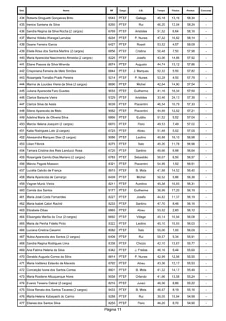 Ord. 
Nome 
RF 
Cargo 
U.E. 
Tempo 
Titulos 
Pontos 
Concurso 
434 
Roberta Droguetti Gonçalves Brito 
6543 
PTEF 
Gallego 
45,18 
13,16 
58,34 
- 
435 
Irenice Santana da Silva 
8260 
PTEF 
Rui 
46,20 
12,04 
58,24 
- 
436 
Sandra Regina da Silva Rocha (2 cargos) 
6769 
PTEF 
Aristides 
51,52 
6,64 
58,16 
- 
437 
Marina Hideko Waragai Larrubia 
8234 
PTEF 
P. Nunes 
47,32 
10,82 
58,14 
- 
438 
Geane Ferreira Garcia 
6427 
PTEF 
Roseli 
53,52 
4,57 
58,09 
- 
439 
Eliete Rosa dos Santos Martins (2 cargos) 
6856 
PTEF 
Cristina 
50,48 
7,50 
57,98 
- 
440 
Maria Aparecida Nascimento Almeida (2 cargos) 
8226 
PTEF 
Josefa 
43,06 
14,86 
57,92 
- 
441 
Eliane Passos da Silva Miranda 
8674 
PTEF 
Augusto 
44,74 
13,12 
57,86 
- 
442 
Crispiniana Ferreira de Melo Simões 
6844 
PTEF 
J. Marques 
52,32 
5,50 
57,82 
- 
443 
Rosangela Torralbo Prado Pereira 
9214 
PTEF 
P. Nunes 
53,28 
4,50 
57,78 
- 
444 
Marina de Lourdes Vieira da Silva (2 cargos) 
8690 
PTEF 
Michel 
42,64 
14,90 
57,54 
- 
445 
Juliana Aparecida Faro Guedes 
9033 
PTEF 
Guilherme 
41,16 
16,34 
57,50 
- 
446 
Clarice Barauna Vieira 
9329 
PTEF 
Aristides 
33,46 
24,13 
57,39 
- 
447 
Clarice Silva de Assis 
9039 
PTEF 
Piacentini 
46,54 
10,79 
57,33 
- 
448 
Silene Aparecida de Melo 
9062 
PTEF 
Piacentini 
44,69 
12,52 
57,21 
- 
449 
Adelina Maria de Oliveira Silva 
6866 
PTEF 
Eulália 
51,52 
5,52 
57,04 
- 
450 
Marcia Helena Joaquim (2 cargos) 
6870 
PTEF 
Floro 
49,53 
7,49 
57,02 
- 
451 
Katia Rodrigues Lolo (2 cargos) 
6725 
PTEF 
Alceu 
51,48 
5,52 
57,00 
- 
452 
Alessandra Marques Dias (2 cargos) 
9086 
PTEF 
Leolino 
40,88 
16,10 
56,98 
- 
453 
Lilian Filbrick 
8275 
PTEF 
Ítalo 
45,20 
11,78 
56,98 
- 
454 
Tamara Cristina dos Reis Landucci Rosa 
6720 
PTEF 
Santino 
49,66 
6,98 
56,64 
- 
455 
Rosangela Camilo Dias Mariano (2 cargos) 
6783 
PTEF 
Sebastião 
50,07 
6,50 
56,57 
- 
456 
Márcia Pagote Miasson 
8321 
PTEF 
Piacentini 
54,99 
1,52 
56,51 
- 
457 
Lucélia Galvão de França 
8915 
PTEF 
B. Mota 
41,88 
14,52 
56,40 
- 
458 
Maria Aparecida de Camargo 
6439 
PTEF 
Michel 
50,52 
5,86 
56,38 
- 
459 
Vagner Muniz Vieira 
8211 
PTEF 
Aurelino 
45,38 
10,93 
56,31 
- 
460 
Camila dos Santos 
9177 
PTEF 
Guilherme 
38,99 
17,20 
56,19 
- 
461 
Maria José Costa Fernandes 
8227 
PTEF 
Josefa 
44,82 
11,37 
56,19 
- 
462 
Maria Isabel Calori Rachid 
8233 
PTEF 
Santino 
47,70 
8,46 
56,16 
- 
463 
Elizabete Cibas 
6865 
PTEF 
Alceu 
53,52 
2,60 
56,12 
- 
464 
Elisangela Marília da Cruz (2 cargos) 
6692 
PTEF 
Village 
45,14 
10,94 
56,08 
- 
465 
Maria da Penha Fidelis Pinto 
8322 
PTEF 
Leolino 
45,10 
10,93 
56,03 
- 
466 
Luciana Cristina Casarini 
8082 
PTEF 
Ítalo 
55,00 
1,00 
56,00 
- 
467 
Nubia Aparecida dos Santos (2 cargos) 
6408 
PTEF 
Rui 
50,57 
5,34 
55,91 
- 
468 
Sandra Regina Rodrigues Lima 
8338 
PTEF 
Chiozo 
42,10 
13,67 
55,77 
- 
469 
Ana Fatima Helena da Silva 
8342 
PTEF 
J. Freitas 
46,16 
9,44 
55,60 
- 
470 
Geralda Augusta Correa da Silva 
8814 
PTEF 
P. Nunes 
42,99 
12,56 
55,55 
- 
471 
Maria Valderez Estevão de Macedo 
8792 
PTEF 
Alceu 
43,36 
12,17 
55,53 
- 
472 
Conceição Ivone dos Santos Correa 
8801 
PTEF 
B. Mota 
41,32 
14,17 
55,49 
- 
473 
Maria Rosilene Albuquerque Alves 
9058 
PTEF 
Orlando 
41,66 
13,58 
55,24 
- 
474 
Evanio Teixeira Cabral (2 cargos) 
8216 
PTEF 
Juraci 
46,36 
8,86 
55,22 
- 
475 
Silvia Renata dos Santos Tavares (2 cargos) 
9433 
PTEF 
B. Mota 
46,97 
8,19 
55,16 
- 
476 
Marta Helena Kobayashi do Carmo 
9288 
PTEF 
Rui 
39,05 
15,94 
54,99 
- 
477 
Elianes dos Santos Silva 
8255 
PTEF 
Floro 
46,20 
8,70 
54,90 
- 
Página 11 
 