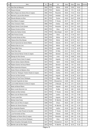 Ord. 
Nome 
RF 
Cargo 
U.E. 
Tempo 
Titulos 
Pontos 
Concurso 
478 
Sara Dias de Mesquita 
8928 
PTEF 
Michel 
40,86 
13,66 
54,52 
- 
479 
Rosana Antunes 
8337 
PTEF 
Santino 
46,64 
7,74 
54,38 
- 
480 
Márcia Regina dos Santos Silva (2 cargos) 
9082 
PTEF 
Piacentini 
36,90 
17,42 
54,32 
- 
481 
Marinalva Luiza da Silva Moreira 
8721 
PTEF 
Aristides 
47,63 
6,44 
54,07 
- 
482 
Eliandra Monteiro da Silva 
9001 
PTEF 
Cicone 
43,83 
10,07 
53,90 
- 
483 
Edna Ribeiro (2 cargos) 
8919 
PTEF 
P. Nunes 
46,77 
7,02 
53,79 
- 
484 
Vilmar Veríssimo Fialho 
8696 
PTEF 
Cristina 
44,68 
9,09 
53,77 
- 
485 
Dayana Santos Cunha Zanetti 
9100 
PTEF 
Piacentini 
39,72 
13,91 
53,63 
- 
486 
Rosana Ferreira da Silva 
8693 
PTEF 
Alceu 
46,16 
7,38 
53,54 
- 
487 
Selma dos Santos Correia 
8752 
PTEF 
Nova Itaquá 
44,57 
8,97 
53,54 
- 
488 
Célia Ferreira Correia 
9327 
PTEF 
Olívia 
35,72 
17,79 
53,51 
- 
489 
Fernanda Santos da Silva 
9054 
PTEF 
Michel 
40,14 
13,23 
53,37 
- 
490 
Fabiana Dutra Silva Moraes 
6687 
PTEF 
Michel 
38,46 
14,75 
53,21 
- 
491 
Sandra Aparecida dos Santos Matias 
9237 
PTEF 
Orlando 
39,15 
13,97 
53,12 
- 
492 
Walkyria Dias de Lima 
8932 
PTEF 
Michel 
41,84 
11,06 
52,90 
- 
493 
Tatiana Melo Parra 
9024 
PTEF 
Josefa 
41,03 
11,75 
52,78 
- 
494 
Roseli Dias Goes 
8927 
PTEF 
B. Mota 
42,31 
10,33 
52,64 
- 
495 
Elaine Schultz Ramos Tomás (2 cargos) 
6840 
PTEF 
Semecti 
42,52 
10,10 
52,62 
- 
496 
Solange da Silva Gomes 
9434 
PTEF 
Juraci 
37,94 
14,68 
52,62 
- 
497 
Laudicéia Pereira Veras (2 cargos) 
8994 
PTEF 
Augusto 
41,26 
11,35 
52,61 
- 
498 
Simone Santos Catarina Mendes 
9010 
PTEF 
Gentil 
37,92 
14,68 
52,60 
- 
499 
Wiglana Queiroz de Souza Ribeiro 
9240 
PTEF 
Semecti 
45,09 
7,43 
52,52 
- 
500 
Milene Aparecida Antiquera 
8926 
PTEF 
Roseli 
40,86 
11,64 
52,50 
- 
501 
Elizete Oliveira de Medeiros Silva 
8215 
PTEF 
Leolino 
46,36 
6,04 
52,40 
- 
502 
Viviane Ap. Rodrigues Teixeira Cláudio (2 cargos) 
8673 
PTEF 
Charles 
39,72 
12,65 
52,37 
- 
503 
Simone da Silva Cardozo 
6909 
PTEF 
Augusto 
39,94 
12,39 
52,33 
- 
504 
Andrea de Faria Franco Rodrigues 
8749 
PTEF 
Village 
41,54 
10,72 
52,26 
- 
505 
Fernanda Figueiredo de Assis 
8683 
PTEF 
Shozayemon 
43,68 
8,58 
52,26 
- 
506 
Luiza de Melo Monteiro da Silva (2 cargos) 
8334 
PTEF 
J. Marques 
49,14 
3,10 
52,24 
- 
507 
Neide de Morais Ribeiro 
9212 
PTEF 
Augusto 
39,97 
12,23 
52,20 
- 
508 
Maria Loureto Benvindo Lins 
8288 
PTEF 
Eulália 
46,20 
5,80 
52,00 
- 
509 
Adriana da Silva Cardoso 
8212 
PTEF 
P. Nunes 
44,32 
7,68 
52,00 
- 
510 
Maria Lúcia de Oliveira Costa 
8290 
PTEF 
Leolino 
44,20 
7,75 
51,95 
- 
511 
Viviane Lopes Dias 
8800 
PTEF 
Augusto 
43,34 
8,60 
51,94 
- 
512 
Michely Costa Farias 
8794 
PTEF 
R. Marinho 
44,36 
7,57 
51,93 
- 
513 
Maria Lúcia da Silva (2 cargos) 
8289 
PTEF 
Chiozo 
46,20 
5,67 
51,87 
- 
514 
Marlene de Oliveira Siqueira 
8722 
PTEF 
R. Marinho 
47,46 
4,30 
51,76 
- 
515 
Ivani Aparecida Siqueira 
9189 
PTEF 
Leolino 
43,34 
8,32 
51,66 
- 
516 
Cleuza de Lourdes Persset de Carvalho 
9203 
PTEF 
P. Nunes 
39,20 
12,45 
51,65 
- 
517 
Lucia Fernandes da Silva 
7057 
PTEF 
Orlando 
43,68 
7,82 
51,50 
- 
518 
Elisabete de Oliveira Silva (2 cargos) 
8314 
PTEF 
Piacentini 
43,09 
8,40 
51,49 
- 
519 
Roselene de Souza Gomes Rodrigues 
8726 
PTEF 
Alceu 
43,66 
7,76 
51,42 
- 
520 
Eliane Gonçalves Giampaglia Gomes 
8231 
PTEF 
Shozayemon 
44,27 
7,06 
51,33 
- 
521 
Marinês Leite da Silva Miguel 
8979 
PTEF 
R. Marinho 
40,54 
10,76 
51,30 
- 
Página 12 
 