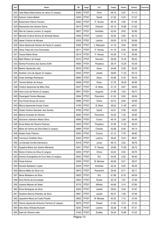 Ord. 
Nome 
RF 
Cargo 
U.E. 
Tempo 
Titulos 
Pontos 
Concurso 
522 
Ivete Maria Nascimento de Jesus (2 cargos) 
8356 
PTEF 
Floro 
46,16 
4,97 
51,13 
- 
523 
Antonio Carlos Blefari 
9230 
PTEF 
Gentil 
41,82 
9,25 
51,07 
- 
524 
Rosemeire Fátima Ferreira 
8362 
PTEF 
P. Nunes 
46,16 
4,90 
51,06 
- 
525 
Alessandra dos Santos Gama 
9014 
PTEF 
Orlando 
40,14 
10,86 
51,00 
- 
526 
Rita de Cassia Luciano (2 cargos) 
8827 
PTEF 
Aristides 
42,04 
8,92 
50,96 
- 
527 
Marcele Cristina Rocha de Almeida Neves 
8455 
PTEF 
Leolino 
44,92 
5,80 
50,72 
- 
528 
Isabel Cristina de Moraes 
8333 
PTEF 
Leolino 
39,93 
10,76 
50,69 
- 
529 
Vânia Aparecida Santos de Paula (2 cargos) 
8308 
PTEF 
J. Marques 
41,16 
9,50 
50,66 
- 
530 
Vânia Teles de Lima Fernandes 
9011 
PTEF 
P. Nunes 
41,18 
9,30 
50,48 
- 
531 
Creusa Maria Alves 
8214 
PTEF 
P. Nunes 
43,36 
7,10 
50,46 
- 
532 
Marli Ribeiro de Araújo 
9210 
PTEF 
Semecti 
36,08 
14,34 
50,42 
- 
533 
Elenita Porcidina dos Santos Edith 
9000 
PTEF 
Perpétuo 
38,14 
12,25 
50,39 
- 
534 
Beatriz Aparecida Julio 
8676 
PTEF 
Alceu 
44,68 
5,58 
50,26 
- 
535 
Andréia Lima de Aguiar (2 cargos) 
8344 
PTEF 
Josefa 
38,80 
11,32 
50,12 
- 
536 
Irinea Santiago Rodrigues 
8684 
PTEF 
Alceu 
43,68 
6,35 
50,03 
- 
537 
Tamiris Berber de Araujo 
9428 
PTEF 
Alceu 
31,70 
18,29 
49,99 
- 
538 
Cristina Aparecida de Melo Dias 
8247 
PTEF 
B. Mota 
41,16 
8,67 
49,83 
- 
539 
Vera Lúcia da Rocha (2 cargos) 
8931 
PTEF 
Augusto 
41,84 
7,93 
49,77 
- 
540 
Rosangela Pereira Marques 
9064 
PTEF 
Piacentini 
41,02 
8,62 
49,64 
- 
541 
Ana Paula Sousa de Jesus 
9096 
PTEF 
Olívia 
40,72 
8,84 
49,56 
- 
542 
Márcia Aparecida Araújo Costa 
9199 
PTEF 
B. Mota 
38,22 
11,29 
49,51 
- 
543 
Gisele Cristina Garcelan dos Santos 
8799 
PTEF 
Gentil 
43,91 
5,59 
49,50 
- 
544 
Márcia Andrade de Oliveira 
8283 
PTEF 
Piacentini 
42,20 
7,30 
49,50 
- 
545 
Graciane Liberalino Matos Silva 
6694 
PTEF 
Cícero 
46,18 
3,28 
49,46 
- 
546 
Sonia Maria de Oliveira Pedroso 
9453 
PTEF 
Perpétuo 
37,80 
11,53 
49,33 
- 
547 
Maria de Fatima da Silva Maia (2 cargos) 
8689 
PTEF 
Charles 
42,68 
6,46 
49,14 
- 
548 
Gisele Avalo Paterno 
8353 
PTEF 
Cicone 
41,12 
7,78 
48,90 
- 
549 
Francisca Clotildes Silva 
6325 
PTEF 
Leolino 
38,20 
10,61 
48,81 
- 
550 
Lia Daniela Corrêa Damaceno 
8318 
PTEF 
Juraci 
46,14 
2,62 
48,76 
- 
551 
Angelina Maria dos Santos Menezes 
9441 
PTEF 
P. Nunes 
30,88 
17,84 
48,72 
- 
552 
Elaine Cristina da Silva (2 cargos) 
8254 
PTEF 
Olívia 
43,20 
5,50 
48,70 
- 
553 
Antonio Evangelista da Cruz Neto (2 cargos) 
8242 
PTEF 
Rui 
44,20 
4,20 
48,40 
- 
554 
Paula Antonio 
8335 
PTEF 
B. Moraes 
40,06 
8,21 
48,27 
- 
555 
Daniela Baldessin Lopes 
8249 
PTEF 
Aristides 
42,20 
6,05 
48,25 
- 
556 
Marcia Malta da Silva Lira 
8670 
PTEF 
Piacentini 
39,40 
8,71 
48,11 
- 
557 
Maria Madalena da Silva 
8925 
PTEF 
Rui 
41,86 
6,18 
48,04 
- 
558 
Elza Penha da Conceição 
9002 
PTEF 
Roseli 
40,18 
7,67 
47,85 
- 
559 
Josiane Meyres de Sales 
8716 
PTEF 
Alfredo 
44,66 
3,14 
47,80 
- 
560 
Sílvia Rodrigues da Silva 
8304 
PTEF 
Josefa 
38,63 
9,04 
47,67 
- 
561 
Quedima Barros Pelizário da Silva 
8691 
PTEF 
Josefa 
40,47 
7,09 
47,56 
- 
562 
Jaqueline Maria da Costa Pizolito 
8802 
PTEF 
B. Moraes 
40,32 
7,12 
47,44 
- 
563 
Clarice Aparecida Antonino Ferreira (2 cargos) 
8679 
PTEF 
Roseli 
41,60 
5,74 
47,34 
- 
564 
Inês Akiko Shibata Builcatti 
9242 
PTEF 
Leolino 
35,36 
11,95 
47,31 
- 
565 
Sueli de Oliveira Leite 
9184 
PTEF 
Eulália 
36,34 
10,89 
47,23 
- 
Página 13 
 