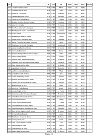 Ord. 
Nome 
RF 
Cargo 
U.E. 
Tempo 
Titulos 
Pontos 
Concurso 
610 
Tania Cristina Silva de Faria 
8778 
PTEF 
Alfredo 
42,24 
1,56 
43,80 
- 
611 
Sandra Elisabete do Pinho 
9038 
PTEF 
Leolino 
39,08 
4,60 
43,68 
- 
612 
Ivanilma de Lima Rocha 
9043 
PTEF 
J. Marinho 
41,12 
2,50 
43,62 
- 
613 
Edwirges Pereira dos Santos 
9218 
PTEF 
Piacentini 
36,90 
6,50 
43,40 
- 
614 
Patrícia Curto Fontana Santos 
9073 
PTEF 
Perpétuo 
37,96 
5,19 
43,15 
- 
615 
Marly dos Humildes Oliveira (2 cargos) 
9192 
PTEF 
Perpétuo 
40,87 
2,24 
43,11 
- 
616 
Adilza Ferri Barradas 
8970 
PTEF 
P. Nunes 
36,56 
6,53 
43,09 
- 
617 
Vasti Alves de Carvalho ( 2 cargos ) 
9454 
PTEF 
Perpétuo 
29,46 
13,63 
43,09 
- 
618 
Maria Aparecida da Silva Correa Freitas 
9349 
PTEF 
Aristides 
32,46 
10,63 
43,09 
- 
619 
Luciana Gomes 
9274 
PTEF 
Shozayemon 
35,64 
7,37 
43,01 
- 
620 
Maria Betânia Cabral dos Santos 
9247 
PTEF 
Orlando 
36,38 
6,61 
42,99 
- 
621 
Angela Cláudia Felix Santos Mollo 
8346 
PTEF 
Aristides 
41,16 
1,72 
42,88 
- 
622 
Solange Fernandes de Andrade Lorenzetto 
8796 
PTEF 
Gentil 
38,36 
4,52 
42,88 
- 
623 
Maria Helena de Almeida Rodrigues 
9439 
PTEF 
Nova Itaquá 
38,22 
4,61 
42,83 
- 
624 
Andréia Alves Bertelli de Oliveira 
9051 
PTEF 
J. Geraldo 
39,51 
3,30 
42,81 
- 
625 
Cristiane da Silva Vieira 
8680 
PTEF 
Charles 
41,60 
1,04 
42,64 
- 
626 
Rosimeire Rodrigues Morais Diniz (2 cargos) 
9088 
PTEF 
Cristina 
35,88 
6,75 
42,63 
- 
627 
Patrícia Andréia da Silva 
8750 
PTEF 
Orlando 
38,57 
4,03 
42,60 
- 
628 
Jusceli de Jesus Rosa de Vasconcelos 
8967 
PTEF 
J. Marinho 
40,68 
1,83 
42,51 
- 
629 
Sebastiana Mirian Gonçalves da Silva Teixeira 
9243 
PTEF 
Guilherme 
36,40 
6,10 
42,50 
- 
630 
Elaine Cristina da Silva Hilário 
8627 
PTEF 
J. Geraldo 
39,78 
2,69 
42,47 
- 
631 
Angela Maria de Oliveira 
9202 
PTEF 
Sebastião 
34,12 
8,29 
42,41 
- 
632 
Ana Maria Leite da Silva Santos 
8748 
PTEF 
Alfredo 
39,54 
2,80 
42,34 
- 
633 
Sandra Silva Calixto Florêncio 
8795 
PTEF 
Ítalo 
39,29 
2,95 
42,24 
- 
634 
Luciane de Oliveira (2 cargos) 
9022 
PTEF 
Perpétuo 
35,78 
6,38 
42,16 
- 
635 
Natália do Nascimento Santos Nunes 
9103 
PTEF 
P. Nunes 
36,72 
5,40 
42,12 
- 
636 
Carmem Lúcia Nicácio Gomes de Oliveira 
9052 
PTEF 
Augusto 
39,04 
2,72 
41,76 
- 
637 
Neide Rodrigues de Lima 
9067 
PTEF 
Alceu 
37,02 
4,69 
41,71 
- 
638 
Lucinéia da Paixão Barbosa 
8685 
PTEF 
Josefa 
39,68 
1,99 
41,67 
- 
639 
Anivalda Aragão da Silva 
9197 
PTEF 
J. Freitas 
37,22 
4,43 
41,65 
- 
640 
Cristiane Jesus dos Reis Lopes (2 cargos) 
9132 
PTEF 
B. Moraes 
35,80 
5,80 
41,60 
- 
641 
Fátima Barbosa Simões de Oliveira 
9466 
PTEF 
Shozayemon 
31,34 
10,20 
41,54 
- 
642 
Cristina Maria Vercelino 
8998 
PTEF 
Gallego 
39,18 
2,35 
41,53 
- 
643 
Edneide Aparecida Felix da Silva 
9238 
PTEF 
J. Freitas 
31,46 
10,04 
41,50 
- 
644 
Valquiria Anunciação Santos Araújo 
9360 
PTEF 
Sebastião 
33,46 
7,84 
41,30 
- 
645 
Shirley Aparecida dos Santos Borges Vieira 
9200 
PTEF 
Sebastião 
34,22 
7,04 
41,26 
- 
646 
Elaine da Silva Siqueira Leite (2 cargos) 
9079 
PTEF 
B. Moraes 
34,90 
6,27 
41,17 
- 
647 
Elenice de Souza Morgado 
9179 
PTEF 
Alceu 
38,34 
2,79 
41,13 
- 
648 
Maria Helena Tavares de Oliveira 
9239 
PTEF 
Guilherme 
35,50 
5,61 
41,11 
- 
649 
Sonia Aparecida Vera 
6674 
PTEF 
Gentil 
32,17 
8,70 
40,87 
- 
650 
Elaine Fabotti Delgado (2 cargos) 
9444 
PTEF 
Juraci 
35,00 
5,75 
40,75 
- 
651 
Laércio Aparecido Laera 
4336 
PTEF 
Semecti 
36,99 
3,50 
40,49 
- 
652 
Carla Laurentino de Sousa 
9284 
PTEF 
Rui 
35,40 
5,00 
40,40 
- 
653 
Giuliana Maria Ferreira Aguilar 
9269 
PTEF 
R. Marinho 
33,68 
6,70 
40,38 
- 
Página 15 
 