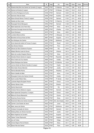 Ord. 
Nome 
RF 
Cargo 
U.E. 
Tempo 
Titulos 
Pontos 
Concurso 
654 
Roberta Kelly Brito dos Santos de Carvalho (2 cargos) 
9355 
PTEF 
R. Marinho 
31,46 
8,86 
40,32 
- 
655 
Denise de Almeida (2 cargos) 
8377 
PTEF 
B. Moraes 
30,00 
10,23 
40,23 
- 
656 
Irma Ilona Rodrigues da Cunha 
9188 
PTEF 
Semecti 
33,90 
6,32 
40,22 
- 
657 
Samanta Vilela de Godoi 
9356 
PTEF 
Aurelino 
33,46 
6,62 
40,08 
- 
658 
Elaine Schultz Ramos Tomás (2 cargos) 
8789 
PTEF 
Semecti 
31,92 
8,10 
40,02 
- 
659 
Giselda da Silva Lopes 
7324 
PTEF 
R. Marinho 
31,50 
8,50 
40,00 
- 
660 
Rosangela Rocha Menegussi 
6760 
PTEF 
Semecti 
31,88 
8,12 
40,00 
- 
661 
Maria Aparecida Lima Freire Silva 
9206 
PTEF 
Alceu 
38,18 
1,70 
39,88 
- 
662 
Dulcimara Gonzaga Amaral de Paula 
9285 
PTEF 
Charles 
37,26 
2,57 
39,83 
- 
663 
Sonia Rodrigues 
9075 
PTEF 
Alceu 
38,83 
1,00 
39,83 
- 
664 
Lucidalva Maria da Silva 
9447 
PTEF 
J. Marques 
31,50 
8,32 
39,82 
- 
665 
Benedita de Souza Alves da Silva 
8997 
PTEF 
Augusto 
37,10 
2,61 
39,71 
- 
666 
Ana Rodrigues dos Santos 
9291 
PTEF 
Guilherme 
33,20 
6,51 
39,71 
- 
667 
Sonia Aparecida Isabel de França (2 cargos) 
9205 
PTEF 
Roseli 
34,20 
5,38 
39,58 
- 
668 
Alex Moreira Roberto 
9455 
PTEF 
Floro 
27,74 
11,84 
39,58 
- 
669 
Gilmara da Silva Guilherme Faustino 
9286 
PTEF 
Rui 
35,40 
4,10 
39,50 
- 
670 
Adejaci Moreira Lopes de Souza 
9196 
PTEF 
Orlando 
34,14 
5,33 
39,47 
- 
671 
Maria de Lourdes Grogeres Ramos 
9418 
PTEF 
Alceu 
30,74 
8,67 
39,41 
- 
672 
Ednalda Oliveira Santos (2 cargos) 
9104 
PTEF 
Piacentini 
33,83 
5,55 
39,38 
- 
673 
Aline Cristina da Cruz Soares 
9090 
PTEF 
Eulália 
37,86 
1,52 
39,38 
- 
674 
Eliane Rodrigues dos Santos 
9335 
PTEF 
R. Marinho 
33,36 
5,94 
39,30 
- 
675 
Leonice Abrão de Oliveira Carvalho (2 cargos) 
9232 
PTEF 
Virgílio 
36,50 
2,74 
39,24 
- 
676 
Eldis Sales Oliveira Machata 
9467 
PTEF 
Josefa 
31,34 
7,87 
39,21 
- 
677 
Patrícia Benedito Rocha 
9424 
PTEF 
Perpétuo 
30,72 
8,42 
39,14 
- 
678 
Elaine Valadão de Melo 
9333 
PTEF 
Alceu 
31,46 
7,59 
39,05 
- 
679 
Elisangela Cristina dos Santos Farinelli 
9042 
PTEF 
Eulália 
37,12 
1,72 
38,84 
- 
680 
Sueli Lourdes Ribeiro Nery 
9195 
PTEF 
P. Nunes 
34,22 
4,54 
38,76 
- 
681 
Laudicéia Regina Burigatto Pereira 
9401 
PTEF 
Chiozo 
31,78 
6,78 
38,56 
- 
682 
Denecir Morais Vieira 
9290 
PTEF 
Orlando 
33,32 
5,18 
38,50 
- 
683 
Sandra Nascimento 
9249 
PTEF 
Rui 
34,34 
4,02 
38,36 
- 
684 
Cristiane Ramos Batista (2 cargos) 
6850 
PTEF 
Semecti 
35,24 
3,08 
38,32 
- 
685 
Maria Aparecida Campanha ( 2 cargos) 
9440 
PTEF 
Chiozo 
30,56 
7,75 
38,31 
- 
686 
Milena de Souza Massarotto 
9432 
PTEF 
Cicone 
27,48 
10,70 
38,18 
- 
687 
Rosemary Nunes Gomes 
9459 
PTEF 
Alceu 
30,44 
7,72 
38,16 
- 
688 
Rosemeire Maria dos Santos Carvalho 
9471 
PTEF 
N.S. das Graças 
29,20 
8,80 
38,00 
- 
689 
Carmen Lúcia Soares de Jesus 
9422 
PTEF 
Juraci 
29,72 
8,16 
37,88 
- 
690 
Nalzir Jesus dos Santos 
9351 
PTEF 
Guilherme 
29,46 
7,98 
37,44 
- 
691 
Cristiane Conceição do Carmo 
4363 
PTEF 
Semecti 
32,31 
5,10 
37,41 
- 
692 
Dilaberg Matos de Oliveira Quintero 
9443 
PTEF 
Josefa 
33,97 
3,28 
37,25 
- 
693 
Maria Angelúcia de Carvalho 
9450 
PTEF 
Augusto 
32,99 
4,25 
37,24 
- 
694 
Fabiani Tomaz Raymundo 
9295 
PTEF 
Augusto 
31,20 
6,02 
37,22 
- 
695 
Iara de Freitas 
9461 
PTEF 
Village 
30,38 
6,65 
37,03 
- 
696 
Cimara Regina Poli de Oliveira 
9328 
PTEF 
Alceu 
34,11 
2,90 
37,01 
- 
697 
Eliana Felix dos Santos 
9334 
PTEF 
Floro 
30,46 
6,50 
36,96 
- 
Página 16 
 