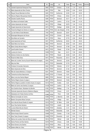 Ord. 
Nome 
RF 
Cargo 
U.E. 
Tempo 
Titulos 
Pontos 
Concurso 
742 
Vanderli Aparecida Rodrigues Pires 
9465 
PTEF 
Cristina 
31,42 
1,10 
32,52 
- 
743 
Maria Aparecida da Silva Tenório 
9451 
PTEF 
Ítalo 
30,50 
2,00 
32,50 
- 
744 
Raquel Souza Machado da Silva 
9405 
PTEF 
Guilherme 
25,59 
6,91 
32,50 
- 
745 
Glaucia Regina Albuquerque Garcia 
9344 
PTEF 
Chiozo 
29,42 
2,73 
32,15 
- 
746 
Clezilda Castilho Rocha 
9395 
PTEF 
Semecti 
30,17 
1,14 
31,31 
- 
747 
Ana Maria de Andrade Catão 
9430 
PTEF 
Leolino 
27,22 
4,08 
31,30 
- 
748 
Juliana Aparecida de Araujo 
9413 
PTEF 
Village 
29,76 
1,54 
31,30 
- 
749 
Angela Aparecida do Nascimento 
9474 
PTEF 
Gallego 
28,96 
2,00 
30,96 
- 
750 
Terezinha Magali dos Santos (2 cargos) 
9475 
PTEF 
N.S. das Graças 
27,92 
2,64 
30,56 
- 
751 
Luci de Fátima Costa Monteiro 
7430 
PTEF 
Semecti 
20,81 
9,75 
30,56 
- 
752 
Elisangela Mangueira de Souza 
9337 
PTEF 
Cicone 
29,22 
1,20 
30,42 
- 
753 
Elza Maria de Carvalho 
9411 
PTEF 
Alceu 
27,76 
2,50 
30,26 
- 
754 
Leda Aparecida de Paula 
9431 
PTEF 
Guilherme 
28,52 
1,50 
30,02 
- 
755 
Katia Maria dos Santos 
8022 
PTEF 
Semecti 
26,92 
3,00 
29,92 
- 
756 
Maria Cleidy Moreira Negrini 
9191 
PTEF 
Semecti 
27,88 
2,00 
29,88 
- 
757 
José Euzébio Soares 
9412 
PTEF 
Roseli 
27,59 
2,04 
29,63 
- 
758 
Luciana do Carmo 
10284 
PTEF 
Ítalo 
22,31 
7,29 
29,60 
- 
759 
Adriana Cristina Ivo dos Santos 
9321 
PTEF 
Roseli 
29,38 
0,05 
29,43 
- 
760 
Roseli de Melo Silva 
9473 
PTEF 
Piacentini 
29,12 
0,06 
29,18 
- 
761 
Maria de Lourdes Terumy Suzuki Nishimura (2 cargos) 
9234 
PTEF 
Semecti 
22,92 
6,00 
28,92 
- 
762 
Nely dos Reis 
9415 
PTEF 
Sebastião 
27,76 
0,36 
28,12 
- 
763 
Cristiane Fernandes Clemente 
9442 
PTEF 
Orlando 
27,37 
0,25 
27,62 
- 
764 
Maria Aparecida da Silva 
6724 
PTEF 
Semecti 
21,92 
2,50 
24,42 
- 
765 
Rita de Cassia Barbosa ( 2 Cargos ) 
6231 
PTEF 
Semecti 
18,84 
3,80 
22,64 
- 
766 
Teresinha da Silva Nascimento 
10347 
PTEF 
P. Nunes 
15,91 
6,00 
21,91 
- 
767 
Mara Lúcia dos Santos Miguel 
6808 
PTEF 
Semecti 
14,22 
4,32 
18,54 
- 
768 
Fatima Regina Ayres (2 cargos ) 
6507 
PTEF 
Semecti 
10,92 
6,10 
17,02 
- 
769 
Fátima Regina Laudelino Cordeiro Ayres (2 cargos) 
10314 
PTEF 
Eulália 
6,22 
10,75 
16,97 
- 
770 
Maria do Carmo dos Santos (2 cargos) 
10129 
PTEF 
Leolino 
7,18 
9,02 
16,20 
- 
771 
Ana Carolina Kaoru Murakami do Bonfim 
9108 
PTEF 
Gallego 
7,18 
8,58 
15,76 
- 
772 
Rubinete Aparecida Severino Medeiros Magina 
10346 
PTEF 
Chiozo 
8,75 
6,56 
15,31 
- 
773 
Sebastiana de Freitas Santos da Silva 
10380 
PTEF 
Floro 
5,96 
6,80 
12,76 
- 
774 
Marcia Conceição do Carmo 
10360 
PTEF 
J. Marinho 
9,69 
3,00 
12,69 
- 
775 
Beatriz Gonçalves Mosa Campos 
10372 
PTEF 
Village 
9,61 
3,00 
12,61 
- 
776 
Ana Lídia de Souza Duarte (2 cargos) 
10310 
PTEF 
B. Mota 
8,59 
4,00 
12,59 
- 
777 
Suzy Clay Santos Santana 
10243 
PTEF 
Josefa 
6,80 
5,46 
12,26 
- 
778 
Luciane Maria Bicudo Dezem 
10334 
PTEF 
Aristides 
6,10 
6,00 
12,10 
- 
779 
Michele Solano 
10400 
PTEF 
Sebastião 
5,90 
6,00 
11,90 
- 
780 
Eliane Araújo Sobral Coutinho 
10498 
PTEF 
Charles 
11,50 
0,20 
11,70 
- 
781 
Alice Tieko Onisaki (2 cargos) 
10309 
PTEF 
Piacentini 
6,22 
5,04 
11,26 
- 
782 
Marina de Lourdes Vieira da Silva (2 cargos) 
10512 
PTEF 
Michel 
4,68 
6,40 
11,08 
- 
783 
Elaine Pereira da Silva Santos 
10375 
PTEF 
Chiozo 
5,96 
5,00 
10,96 
- 
784 
Edna Gomes Lima Santos 
10313 
PTEF 
Alceu 
6,22 
4,62 
10,84 
- 
785 
Adelma Melo da Silva 
10158 
PTEF 
Michel 
5,88 
4,58 
10,46 
- 
Página 18 
 