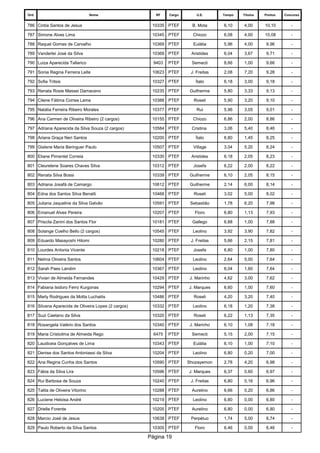 Ord. 
Nome 
RF 
Cargo 
U.E. 
Tempo 
Titulos 
Pontos 
Concurso 
786 
Cintia Santos de Jesus 
10335 
PTEF 
B. Mota 
6,10 
4,00 
10,10 
- 
787 
Simone Alves Lima 
10345 
PTEF 
Chiozo 
6,08 
4,00 
10,08 
- 
788 
Raquel Gomes de Carvalho 
10369 
PTEF 
Eulália 
5,96 
4,00 
9,96 
- 
789 
Vanderlei José da Silva 
10368 
PTEF 
Aristides 
6,04 
3,67 
9,71 
- 
790 
Luiza Aparecida Tallarico 
9403 
PTEF 
Semecti 
8,66 
1,00 
9,66 
- 
791 
Sonia Regina Ferreira Leite 
10623 
PTEF 
J. Freitas 
2,08 
7,20 
9,28 
- 
792 
Sofia Tritsis 
10327 
PTEF 
Ítalo 
6,18 
3,00 
9,18 
- 
793 
Renata Rosie Massei Damaceno 
10235 
PTEF 
Guilherme 
5,80 
3,33 
9,13 
- 
794 
Cilene Fátima Correa Leme 
10388 
PTEF 
Roseli 
5,90 
3,20 
9,10 
- 
795 
Natália Ferreira Ribeiro Morales 
10377 
PTEF 
Rui 
5,96 
3,05 
9,01 
- 
796 
Ana Carmen de Oliveira Ribeiro (2 cargos) 
10155 
PTEF 
Chiozo 
6,86 
2,00 
8,86 
- 
797 
Adriana Aparecida da Silva Souza (2 cargos) 
10584 
PTEF 
Cristina 
3,06 
5,40 
8,46 
- 
798 
Ariana Graça Neri Santos 
10200 
PTEF 
Ítalo 
6,80 
1,45 
8,25 
- 
799 
Gislene Maria Beringuer Paulo 
10507 
PTEF 
Village 
3,04 
5,20 
8,24 
- 
800 
Eliane Pimentel Correia 
10330 
PTEF 
Aristides 
6,18 
2,05 
8,23 
- 
801 
Cleurelene Soares Chaves Silva 
10312 
PTEF 
Josefa 
6,22 
2,00 
8,22 
- 
802 
Renata Silva Bossi 
10339 
PTEF 
Guilherme 
6,10 
2,05 
8,15 
- 
803 
Adriana Josafá de Camargo 
10612 
PTEF 
Guilherme 
2,14 
6,00 
8,14 
- 
804 
Edna dos Santos Silva Benatti 
10468 
PTEF 
Roseli 
3,02 
5,00 
8,02 
- 
805 
Juliana Jaqueline da Silva Galvão 
10591 
PTEF 
Sebastião 
1,78 
6,20 
7,98 
- 
806 
Emanuel Alves Pereira 
10207 
PTEF 
Floro 
6,80 
1,13 
7,93 
- 
807 
Priscila Zanini dos Santos Flor 
10181 
PTEF 
Gallego 
6,88 
1,00 
7,88 
- 
808 
Solange Coelho Bello (2 cargos) 
10545 
PTEF 
Leolino 
3,92 
3,90 
7,82 
- 
809 
Eduardo Masayoshi Hitomi 
10280 
PTEF 
J. Freitas 
5,66 
2,15 
7,81 
- 
810 
Lourdes Antonia Vicente 
10218 
PTEF 
Josefa 
6,80 
1,00 
7,80 
- 
811 
Nelma Oliveira Santos 
10604 
PTEF 
Leolino 
2,64 
5,00 
7,64 
- 
812 
Sarah Paes Landim 
10367 
PTEF 
Leolino 
6,04 
1,60 
7,64 
- 
813 
Vivian de Almeida Fernandes 
10429 
PTEF 
J. Marinho 
4,62 
3,00 
7,62 
- 
814 
Fabiana Isidoro Ferro Kurgonas 
10294 
PTEF 
J. Marques 
6,60 
1,00 
7,60 
- 
815 
Marly Rodrigues da Motta Luchaitis 
10486 
PTEF 
Roseli 
4,20 
3,20 
7,40 
- 
816 
Silvana Aparecida de Oliveira Lopes (2 cargos) 
10332 
PTEF 
Leolino 
6,18 
1,20 
7,38 
- 
817 
Suzi Caetano da Silva 
10320 
PTEF 
Roseli 
6,22 
1,13 
7,35 
- 
818 
Rosangela Valério dos Santos 
10340 
PTEF 
J. Marinho 
6,10 
1,08 
7,18 
- 
819 
Maria Cristoilma de Almeida Rego 
6475 
PTEF 
Semecti 
5,15 
2,00 
7,15 
- 
820 
Laudiceia Gonçalves de Lima 
10343 
PTEF 
Eulália 
6,10 
1,00 
7,10 
- 
821 
Denise dos Santos Antoniassi da Silva 
10204 
PTEF 
Leolino 
6,80 
0,20 
7,00 
- 
822 
Ana Regina Cunha dos Santos 
10590 
PTEF 
Shozayemon 
2,78 
4,20 
6,98 
- 
823 
Fábia da Silva Lira 
10596 
PTEF 
J. Marques 
6,37 
0,60 
6,97 
- 
824 
Rui Barbosa de Souza 
10240 
PTEF 
J. Freitas 
6,80 
0,16 
6,96 
- 
825 
Talita de Oliveira Vitorino 
10288 
PTEF 
Aurelino 
6,66 
0,20 
6,86 
- 
826 
Luciene Heloisa André 
10219 
PTEF 
Leolino 
6,80 
0,00 
6,80 
- 
827 
Drielle Forente 
10205 
PTEF 
Aurelino 
6,80 
0,00 
6,80 
- 
828 
Marcio José de Jesus 
10638 
PTEF 
Perpétuo 
1,74 
5,00 
6,74 
- 
829 
Paulo Roberto da Silva Santos 
10305 
PTEF 
Floro 
6,46 
0,00 
6,46 
- 
Página 19 
 