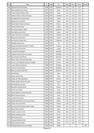 Ord. 
Nome 
RF 
Cargo 
U.E. 
Tempo 
Titulos 
Pontos 
Concurso 
830 
Claudinete Leite dos Santos 
10609 
PTEF 
Guilherme 
2,42 
4,00 
6,42 
- 
831 
Maria Auxiliadora dos Santos 
10610 
PTEF 
Alceu 
2,40 
4,00 
6,40 
- 
832 
Viviane Anselmo Romano Bidu 
10328 
PTEF 
Olívia 
6,18 
0,16 
6,34 
- 
833 
Fabiene Cardoso de Souza Campos 
10618 
PTEF 
J. Geraldo 
2,14 
4,20 
6,34 
- 
834 
Sara Matos Silva do Nascimento 
10341 
PTEF 
Josefa 
6,10 
0,19 
6,29 
- 
835 
Aparecida de Lima Rosa 
10467 
PTEF 
Virgílio 
3,26 
3,00 
6,26 
- 
836 
Marcia Albano Oliveira de Sousa 
10323 
PTEF 
Cristina 
6,20 
0,00 
6,20 
- 
837 
Daniela Ferrarezi Silva 
10359 
PTEF 
Eulália 
6,06 
0,00 
6,06 
- 
838 
Pedro Paulo Bezerra Tafinel 
10326 
PTEF 
Guilherme 
5,00 
1,00 
6,00 
- 
839 
Sonia Maria Leal da Silva 
10381 
PTEF 
Leolino 
5,96 
0,00 
5,96 
- 
840 
Joelma Clementino de Azevedo 
10376 
PTEF 
J. Marinho 
5,96 
0,00 
5,96 
- 
841 
Renata da Cunha Nunes 
10182 
PTEF 
Cicone 
4,88 
1,00 
5,88 
- 
842 
Ana Paula de Freitas Silva 
10156 
PTEF 
J. Marques 
5,88 
0,00 
5,88 
- 
843 
Elisabete Ferreira Lima 
10593 
PTEF 
Rui 
2,72 
3,00 
5,72 
- 
844 
Geruza da Solidade Santana P. da Silva 
10597 
PTEF 
Orlando 
2,64 
3,00 
5,64 
- 
845 
Ionilde Dias de Lima Silva 
10608 
PTEF 
Josefa 
2,42 
3,20 
5,62 
- 
846 
Lucia da Silva Rodrigues 
10337 
PTEF 
Sebastião 
5,10 
0,41 
5,51 
- 
847 
Roselaine Silva do Carmo (2 cargos) 
7056 
PTEF 
Sebastião 
1,30 
4,00 
5,30 
- 
848 
Edson Duarte Lobo Pereira 
10329 
PTEF 
Guilherme 
5,14 
0,00 
5,14 
- 
849 
Regina Helena da Rocha Guimarães 
10379 
PTEF 
Michel 
4,96 
0,00 
4,96 
- 
850 
Carmen Lúcia Sequeira da Silva (2 cargos) 
10373 
PTEF 
Cristina 
4,96 
0,00 
4,96 
- 
851 
Luciana Mendes das Neves 
10598 
PTEF 
Perpétuo 
2,66 
2,00 
4,66 
- 
852 
Cristovam Soares Sabino 
10493 
PTEF 
Sebastião 
3,02 
1,60 
4,62 
- 
853 
Márcia de Souza Prado Silva 
10469 
PTEF 
Guilherme 
4,38 
0,20 
4,58 
- 
854 
Flavio Bastos 
10594 
PTEF 
Floro 
2,70 
1,60 
4,30 
- 
855 
Joelma José Simões 
10589 
PTEF 
Ítalo 
2,82 
1,00 
3,82 
- 
856 
Ivanilde de Freitas Mendonça 
10606 
PTEF 
Cristina 
2,52 
1,00 
3,52 
- 
857 
Tatiane Santana Rocha Honorato 
10578 
PTEF 
Cicone 
2,44 
1,00 
3,44 
- 
858 
Cecília Barbara de Jesus 
10583 
PTEF 
Rui 
3,14 
0,00 
3,14 
- 
859 
Marenildes Almeida Souza 
10603 
PTEF 
Cristina 
3,14 
0,00 
3,14 
- 
860 
Antonio Lance Neto 
10587 
PTEF 
Olívia 
2,84 
0,00 
2,84 
- 
861 
Claudio Roberto Torquato de Souza 
7424 
PTEF 
J. Marques 
2,82 
0,00 
2,82 
- 
862 
Rita de Cássia de Paula 
10592 
PTEF 
Alceu 
2,78 
0,00 
2,78 
- 
863 
Luzinete Firmino Silva 
10602 
PTEF 
Josefa 
2,54 
0,2 
2,74 
- 
864 
Sandra Aparecida de Souza Vasconcelos 
10599 
PTEF 
Michel 
2,66 
0,00 
2,66 
- 
865 
Tássia Freire dos Santos 
10600 
PTEF 
Charles 
2,66 
0,00 
2,66 
- 
866 
Elaine Andrea Rodrigues Vilareal Toledo 
10605 
PTEF 
Charles 
2,52 
0,00 
2,52 
- 
867 
Nilza Amélia de Souza 
10607 
PTEF 
Olívia 
2,50 
0,00 
2,50 
- 
868 
Claudia Luciana de Lima 
10581 
PTEF 
Olívia 
2,02 
0,40 
2,42 
- 
869 
Melissa Gabriele da Silva 
10620 
PTEF 
Cicone 
2,12 
0,20 
2,32 
- 
870 
Eliene Santos Silva 
10616 
PTEF 
Roseli 
2,22 
0,00 
2,22 
- 
871 
Elisangela Barbosa Vieira 
10617 
PTEF 
Alceu 
2,12 
0,00 
2,12 
- 
872 
Raquel Ferreira da Silva 
10621 
PTEF 
Alceu 
2,12 
0,00 
2,12 
- 
873 
Elisangela Marília da Cruz (2 cargos) 
10799 
PTEF 
Village 
- 
- 
- 
187ª 
Página 20 
 