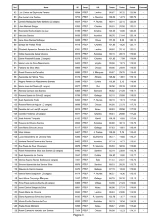 Ord. 
Nome 
RF 
Cargo 
U.E. 
Tempo 
Titulos 
Pontos 
Concurso 
82 
Luiz Carlos de Espindola Pereira 
6894 
PTEF 
Leolino 
90,67 
30,32 
120,99 
- 
83 
Ana Lucia Lima Dantas 
5713 
PTEF 
J. Marinho 
106,06 
14,73 
120,79 
- 
84 
Daniela Malaquias Rato Barbosa (2 cargos) 
6934 
PTEF 
P. Nunes 
88,44 
32,15 
120,59 
- 
85 
Lilian Marineli Braga 
6395 
PTEF 
Charles 
99,93 
20,58 
120,51 
- 
86 
Rosineide Rocha Castro da Luz 
6189 
PTEF 
Cristina 
104,35 
16,00 
120,35 
- 
87 
Inês dos Santos 
6436 
PTEF 
Aurelino 
98,70 
21,44 
120,14 
- 
88 
Irene Alice Dantas Nobrega 
6228 
PTEF 
Olívia 
111,55 
8,58 
120,13 
- 
89 
Soraya de Freitas Alves 
6418 
PTEF 
Charles 
101,85 
18,26 
120,11 
- 
90 
Elizabeth Aparecida Ferreira dos Santos 
6381 
PTEF 
Leolino 
99,85 
20,16 
120,01 
- 
91 
Odilia Aparecida Sales Moreira 
6515 
PTEF 
Aristides 
99,19 
20,73 
119,92 
- 
92 
Elaine Pastorelli Lopes (2 cargos) 
6378 
PTEF 
Charles 
101,85 
17,99 
119,84 
- 
93 
Maria Luzia da Silva Nascimento 
6402 
PTEF 
Virgílio 
99,80 
19,73 
119,53 
- 
94 
Fabiana da Silva Melo 
6969 
PTEF 
Chiozo 
89,56 
29,94 
119,50 
- 
95 
Roseli Pereira de Carvalho 
6886 
PTEF 
J. Marques 
89,67 
29,76 
119,43 
- 
96 
Aparecida de Fátima Pires 
6173 
PTEF 
Alfredo 
105,32 
13,81 
119,13 
- 
97 
Regina Pereira do Nascimento Barreto 
5586 
PTEF 
Eulália 
115,85 
3,13 
118,98 
- 
98 
Maria Jose de Oliveira (2 cargos) 
6977 
PTEF 
Rui 
90,56 
28,39 
118,95 
- 
99 
Alcineia Campos dos Santos 
6365 
PTEF 
Semecti 
96,82 
21,29 
118,11 
- 
100 
Rosana Spada da Silva (2 cargos) 
6789 
PTEF 
Gallego 
92,15 
25,88 
118,03 
- 
101 
Sueli Aparecida Pudo 
6494 
PTEF 
P. Nunes 
98,19 
19,73 
117,92 
- 
102 
Rosana Maria de Aguiar (2 cargos) 
6699 
PTEF 
Chiozo 
95,05 
22,70 
117,75 
- 
103 
Geralda da Luz Leal (2 cargos) 
6819 
PTEF 
Alceu 
88,63 
28,90 
117,53 
- 
104 
Ivanilde Frederico (2 cargos) 
6971 
PTEF 
Charles 
90,54 
26,68 
117,22 
- 
105 
José Antonio Torquato 
6182 
PTEF 
Gentil 
106,19 
10,85 
117,04 
- 
106 
Rosana de Oliveira Santos 
6952 
PTEF 
Aristides 
86,60 
30,19 
116,79 
- 
107 
Ione Maria Silva de Jesus 
6117 
PTEF 
Gallego 
97,83 
18,61 
116,44 
- 
108 
Nilza Veloso 
6407 
PTEF 
J. Freitas 
108,69 
7,74 
116,43 
- 
109 
Lucia Alexandrina de Oliveira Neto 
6396 
PTEF 
Guilherme 
96,77 
19,60 
116,37 
- 
110 
Marlene Penha Ferreira dos Santos 
6482 
PTEF 
Aurelino 
97,19 
18,72 
115,91 
- 
111 
Ana Paula da Cruz (2 cargos) 
6978 
PTEF 
R. Marinho 
85,53 
30,33 
115,86 
- 
112 
Roseli Alexandrina Silva dos Santos (2 cargos) 
6490 
PTEF 
Santino 
92,19 
23,59 
115,78 
- 
113 
Sueli Aparecida da Cunha 
5547 
PTEF 
Eulália 
104,97 
10,80 
115,77 
- 
114 
Monica Aquino Nunes Barbosa (2 cargos) 
7251 
PTEF 
Ítalo 
91,44 
24,31 
115,75 
- 
115 
Simone Aparecida dos Santos Silva 
6976 
PTEF 
Santino 
89,53 
26,20 
115,73 
- 
116 
Glaucia do Carmo Alvares 
6470 
PTEF 
Gallego 
97,19 
18,33 
115,52 
- 
117 
Marcia Maria Staquecini (2 cargos) 
6474 
PTEF 
P. Nunes 
96,07 
19,36 
115,43 
- 
118 
Vani Albina Carzaniga Marques 
7437 
PTEF 
Gallego 
88,78 
26,35 
115,13 
- 
119 
Anna Paula Leite da Cunha (2 cargos) 
6369 
PTEF 
Village 
93,59 
21,23 
114,82 
- 
120 
Ivone Clarice Strege da Silva 
6891 
PTEF 
Alceu 
86,90 
27,74 
114,64 
- 
121 
Roseli Maria de Oliveira 
6940 
PTEF 
Leolino 
90,63 
23,96 
114,59 
- 
122 
Eliana Aparecida Silva dos Santos 
6430 
PTEF 
R. Marinho 
100,78 
13,77 
114,55 
- 
123 
Vitoria Eunília Santos da Cruz 
6520 
PTEF 
Aristides 
95,19 
19,34 
114,53 
- 
124 
Analia Alves Monteiro 
6499 
PTEF 
Alceu 
89,67 
24,65 
114,32 
- 
125 
Roseli Camacho Macedo dos Santos 
7504 
PTEF 
Chiozo 
99,08 
15,23 
114,31 
- 
Página 3 
 