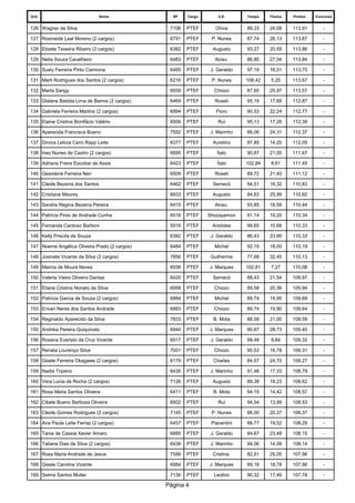 Ord. 
Nome 
RF 
Cargo 
U.E. 
Tempo 
Titulos 
Pontos 
Concurso 
126 
Wagner da Silva 
7106 
PTEF 
Olívia 
89,33 
24,58 
113,91 
- 
127 
Rosineide Leal Moreno (2 cargos) 
6791 
PTEF 
P. Nunes 
87,74 
26,13 
113,87 
- 
128 
Elizete Teixeira Ribeiro (2 cargos) 
6382 
PTEF 
Augusto 
93,27 
20,59 
113,86 
- 
129 
Nelia Souza Cavalheiro 
6483 
PTEF 
Alceu 
86,80 
27,04 
113,84 
- 
130 
Suely Ferreira Pinto Carmona 
6495 
PTEF 
J. Geraldo 
97,19 
16,51 
113,70 
- 
131 
Marli Rodrigues dos Santos (2 cargos) 
6216 
PTEF 
P. Nunes 
108,42 
5,25 
113,67 
- 
132 
Marta Sangy 
6939 
PTEF 
Chiozo 
87,60 
25,97 
113,57 
- 
133 
Gislene Batista Lima de Barros (2 cargos) 
6469 
PTEF 
Roseli 
95,19 
17,68 
112,87 
- 
134 
Gabriela Ferreira Martins (2 cargos) 
6994 
PTEF 
Floro 
90,53 
22,24 
112,77 
- 
135 
Elaine Cristina Bonifácio Valério 
6506 
PTEF 
Rui 
95,13 
17,26 
112,39 
- 
136 
Aparecida Francisca Bueno 
7552 
PTEF 
J. Marinho 
88,06 
24,31 
112,37 
- 
137 
Dinora Leticia Cerci Rapp Leite 
6377 
PTEF 
Aurelino 
97,85 
14,20 
112,05 
- 
138 
Inez Nunes de Castro (2 cargos) 
6890 
PTEF 
Ítalo 
90,67 
21,00 
111,67 
- 
139 
Adriana Freire Escobar de Assis 
6423 
PTEF 
Ítalo 
102,84 
8,61 
111,45 
- 
140 
Gesislene Ferreira Neri 
6509 
PTEF 
Roseli 
89,72 
21,40 
111,12 
- 
141 
Cleide Bezerra dos Santos 
6462 
PTEF 
Semecti 
94,51 
16,32 
110,83 
- 
142 
Cristiane Maurey 
6933 
PTEF 
Augusto 
84,63 
25,99 
110,62 
- 
143 
Sandra Regina Bezerra Pereira 
6415 
PTEF 
Alceu 
93,85 
16,59 
110,44 
- 
144 
Patrícia Pires de Andrade Cunha 
6516 
PTEF 
Shozayemon 
91,14 
19,20 
110,34 
- 
145 
Fernanda Cardoso Barboni 
5916 
PTEF 
Aristides 
99,65 
10,68 
110,33 
- 
146 
Kelly Priscila de Souza 
6392 
PTEF 
J. Geraldo 
86,43 
23,90 
110,33 
- 
147 
Noeme Angélica Oliveira Prado (2 cargos) 
6484 
PTEF 
Michel 
92,19 
18,00 
110,19 
- 
148 
Josinete Vicente da Silva (2 cargos) 
7856 
PTEF 
Guilherme 
77,68 
32,45 
110,13 
- 
149 
Marcia de Moura Neves 
6938 
PTEF 
J. Marques 
102,81 
7,27 
110,08 
- 
150 
Valeria Vieira Oliveira Dantas 
6420 
PTEF 
Semecti 
88,43 
21,54 
109,97 
- 
151 
Eliane Cristina Nonato da Silva 
6958 
PTEF 
Chiozo 
89,58 
20,36 
109,94 
- 
152 
Patrícia Garcia de Souza (2 cargos) 
6884 
PTEF 
Michel 
89,74 
19,95 
109,69 
- 
153 
Erivan Neres dos Santos Andrade 
6883 
PTEF 
Chiozo 
89,74 
19,90 
109,64 
- 
154 
Reginaldo Aparecido da Silva 
7833 
PTEF 
B. Mota 
88,59 
21,00 
109,59 
- 
155 
Andréia Pereira Quiquinato 
6944 
PTEF 
J. Marques 
80,67 
28,73 
109,40 
- 
156 
Rosana Evaristo da Cruz Vicente 
6517 
PTEF 
J. Geraldo 
99,48 
9,84 
109,32 
- 
157 
Renata Lourenço Silva 
7001 
PTEF 
Chiozo 
90,53 
18,78 
109,31 
- 
158 
Gisele Ferreira Okagawa (2 cargos) 
6179 
PTEF 
Charles 
84,57 
24,70 
109,27 
- 
159 
Nadia Tripeno 
6435 
PTEF 
J. Marinho 
91,46 
17,33 
108,79 
- 
160 
Vera Lúcia da Rocha (2 cargos) 
7126 
PTEF 
Augusto 
89,39 
19,23 
108,62 
- 
161 
Rosa Maria Santos Oliveira 
6411 
PTEF 
B. Mota 
94,15 
14,42 
108,57 
- 
162 
Cibele Bueno Barboza Oliveira 
6502 
PTEF 
Rui 
94,54 
13,99 
108,53 
- 
163 
Cleide Gomes Rodrigues (2 cargos) 
7145 
PTEF 
P. Nunes 
88,00 
20,37 
108,37 
- 
164 
Ana Paula Leite Ferraz (2 cargos) 
6457 
PTEF 
Piacentini 
88,77 
19,52 
108,29 
- 
165 
Tania de Cassia Xavier Amaro 
6885 
PTEF 
J. Geraldo 
84,67 
23,48 
108,15 
- 
166 
Tatiana Dias da Silva (2 cargos) 
6438 
PTEF 
J. Marinho 
94,06 
14,08 
108,14 
- 
167 
Rosa Maria Andrade de Jesus 
7588 
PTEF 
Cristina 
82,91 
25,05 
107,96 
- 
168 
Gisele Carolina Vicente 
6984 
PTEF 
J. Marques 
89,18 
18,78 
107,96 
- 
169 
Selma Santos Muller 
7136 
PTEF 
Leolino 
90,32 
17,46 
107,78 
- 
Página 4 
 