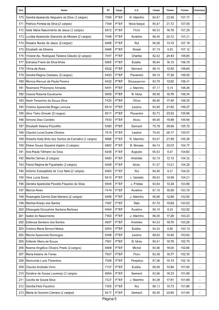 Ord. 
Nome 
RF 
Cargo 
U.E. 
Tempo 
Titulos 
Pontos 
Concurso 
170 
Sandra Aparecida Nogueira da Silva (2 cargos) 
7595 
PTEF 
R. Marinho 
84,87 
22,90 
107,77 
- 
171 
Patrícia Portela da Silva (2 cargos) 
7594 
PTEF 
Nova Itaquá 
85,87 
21,72 
107,59 
- 
172 
Ivete Maria Nascimento de Jesus (2 cargos) 
6972 
PTEF 
Floro 
90,53 
16,76 
107,29 
- 
173 
Luciléa Aparecida Stanziola de Moraes (2 cargos) 
7048 
PTEF 
Aurelino 
86,49 
20,72 
107,21 
- 
174 
Rosana Nunes de Jesus (2 cargos) 
6488 
PTEF 
Rui 
94,08 
13,10 
107,18 
- 
175 
Elizabeth de Oliveira 
6466 
PTEF 
Roseli 
97,19 
9,93 
107,12 
- 
176 
Viviane Ap. Rodrigues Teixeira Cláudio (2 cargos) 
7047 
PTEF 
Charles 
82,42 
24,43 
106,85 
- 
177 
Edinalva Freire da Silva Alves 
6905 
PTEF 
Eulália 
90,64 
16,15 
106,79 
- 
178 
Vilma de Assis 
6522 
PTEF 
Semecti 
96,10 
10,50 
106,60 
- 
179 
Sandra Regina Cartasso (2 cargos) 
6493 
PTEF 
Piacentini 
89,19 
17,36 
106,55 
- 
180 
Monica Alencar de Paula Pereira 
6422 
PTEF 
Shozayemon 
93,79 
12,62 
106,41 
- 
181 
Rosimeire Philomeno Almeida 
6491 
PTEF 
J. Marinho 
97,17 
9,19 
106,36 
- 
182 
Cassia Roberta Cavalcante 
6929 
PTEF 
B. Mota 
89,56 
16,78 
106,34 
- 
183 
Nadir Terezinha de Souza Silva 
7420 
PTEF 
Olívia 
88,85 
17,45 
106,30 
- 
184 
Cristina Aparecida Braga Lavoura 
6914 
PTEF 
Leolino 
84,65 
21,62 
106,27 
- 
185 
Alice Tieko Onisaki (2 cargos) 
6911 
PTEF 
Piacentini 
82,73 
23,23 
105,96 
- 
186 
Simone Dias Candido 
7630 
PTEF 
Alceu 
90,05 
15,89 
105,94 
- 
187 
Elisabeth Helena Pizzolitto 
6380 
PTEF 
Semecti 
75,78 
29,94 
105,72 
- 
188 
Claudia Lucia Duarte Oliveira 
7815 
PTEF 
Leolino 
79,40 
26,17 
105,57 
- 
189 
Roberta Kelly Brito dos Santos de Carvalho (2 cargos) 
6896 
PTEF 
R. Marinho 
83,67 
21,59 
105,26 
- 
190 
Eliane Sousa Siqueira Vigário (2 cargos) 
6882 
PTEF 
B. Moraes 
84,74 
20,03 
104,77 
- 
191 
Ana Paula Tillmann da Silva 
6458 
PTEF 
Augusto 
95,63 
8,97 
104,60 
- 
192 
Marília Damas (2 cargos) 
6480 
PTEF 
Aristides 
92,19 
12,13 
104,32 
- 
193 
Flavia Regina de Figueiredo (2 cargos) 
6508 
PTEF 
Alceu 
91,07 
13,21 
104,28 
- 
194 
Antonio Evangelista da Cruz Neto (2 cargos) 
6500 
PTEF 
Rui 
94,85 
9,37 
104,22 
- 
195 
Vera Lucia Souto 
6910 
PTEF 
J. Geraldo 
89,63 
14,58 
104,21 
- 
196 
Daniela Aparecida Pezolito Flausino da Silva 
6945 
PTEF 
J. Freitas 
93,64 
10,34 
103,98 
- 
197 
Marcia Alves 
7474 
PTEF 
Aurelino 
87,16 
16,59 
103,75 
- 
198 
Rosangela Camilo Dias Mariano (2 cargos) 
6489 
PTEF 
J. Marinho 
90,66 
12,89 
103,55 
- 
199 
Marilsa Araújo dos Santos 
7587 
PTEF 
Ítalo 
87,70 
15,83 
103,53 
- 
200 
Elisangela Gonçalves Santana Barbosa 
6464 
PTEF 
Aurelino 
95,19 
8,33 
103,52 
- 
201 
Isabel do Nascimento 
7563 
PTEF 
J. Marinho 
86,05 
17,28 
103,33 
- 
202 
Edileusa Santana dos Santos 
6957 
PTEF 
Aristides 
84,53 
18,76 
103,29 
- 
203 
Cristina Maria Simioni Matos 
6204 
PTEF 
Eulália 
94,33 
8,80 
103,13 
- 
204 
Marcia Aparecida Domingos 
6398 
PTEF 
Leolino 
88,62 
14,40 
103,02 
- 
205 
Edileide Maria de Souza 
7581 
PTEF 
B. Mota 
85,91 
16,79 
102,70 
- 
206 
Noeme Angélica Oliveira Prado (2 cargos) 
6908 
PTEF 
Michel 
84,66 
18,00 
102,66 
- 
207 
Maria Helena de Farias 
7627 
PTEF 
Floro 
83,58 
18,77 
102,35 
- 
208 
Raimunda Lucia Florentino 
7558 
PTEF 
Perpétuo 
87,06 
15,13 
102,19 
- 
209 
Claudia Andrade Virno 
7157 
PTEF 
Eulália 
89,08 
12,84 
101,92 
- 
210 
Doralice de Sousa Lourenço (2 cargos) 
6904 
PTEF 
Semecti 
83,66 
18,23 
101,89 
- 
211 
Cecília de Souza Silva 
7527 
PTEF 
J. Marinho 
84,08 
17,81 
101,89 
- 
212 
Sandra Feliz Faustino 
7505 
PTEF 
Rui 
86,13 
15,73 
101,86 
- 
213 
Maria do Socorro Camara (2 cargos) 
6477 
PTEF 
Semecti 
80,95 
20,85 
101,80 
- 
Página 5 
 