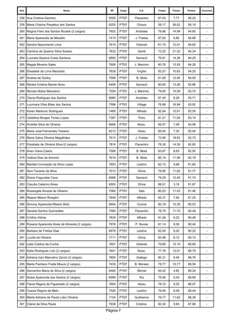 Ord. 
Nome 
RF 
Cargo 
U.E. 
Tempo 
Titulos 
Pontos 
Concurso 
258 
Ana Cristina Gavinho 
5550 
PTEF 
Piacentini 
87,43 
7,77 
95,20 
- 
259 
Maria Cristina Perpétuo dos Santos 
6205 
PTEF 
Chiozo 
59,17 
36,02 
95,19 
- 
260 
Regina Felix dos Santos Ricarte (2 cargos) 
7602 
PTEF 
Aristides 
79,86 
14,99 
94,85 
- 
261 
Maria Aparecida de Macêdo 
7415 
PTEF 
J. Freitas 
87,83 
6,85 
94,68 
- 
262 
Sandra Nascimento Lima 
7615 
PTEF 
Orlando 
81,74 
12,91 
94,65 
- 
263 
Carolina de Queiroz Silva Soares 
7632 
PTEF 
Gentil 
73,02 
21,32 
94,34 
- 
264 
Lucineia Saraiva Costa Santana 
6893 
PTEF 
Semecti 
79,91 
14,38 
94,29 
- 
265 
Magda Moreira Sales 
7608 
PTEF 
J. Marinho 
80,76 
13,50 
94,26 
- 
266 
Elisabete de Lima Machado 
7628 
PTEF 
Virgílio 
83,57 
10,63 
94,20 
- 
267 
Andrea de Godoy 
7598 
PTEF 
B. Mota 
81,60 
12,40 
94,00 
- 
268 
Nilcéia Cristina Bando Novo 
6406 
PTEF 
Semecti 
80,60 
13,26 
93,86 
- 
269 
Renata Nobre Marcelino 
7559 
PTEF 
J. Marinho 
79,65 
14,09 
93,74 
- 
270 
Clecia Rodrigues dos Santos 
6980 
PTEF 
Aristides 
87,45 
6,26 
93,71 
- 
271 
Lucimara Vilas Bôas dos Santos 
7596 
PTEF 
Village 
76,68 
16,94 
93,62 
- 
272 
Karen Markovic Rodrigues 
7485 
PTEF 
Alfredo 
82,94 
10,61 
93,55 
- 
273 
Valdelice Borges Torres Lopes 
7387 
PTEF 
Floro 
81,21 
11,93 
93,14 
- 
274 
Andréia Silva de Oliveira 
6956 
PTEF 
Alceu 
85,57 
7,49 
93,06 
- 
275 
Maria José Fernandes Teixeira 
6212 
PTEF 
Alceu 
85,64 
7,30 
92,94 
- 
276 
Maria Dalva Oliveira Magalhães 
7613 
PTEF 
J. Freitas 
73,89 
18,83 
92,72 
- 
277 
Elisabete de Oliveira Silva (2 cargos) 
7816 
PTEF 
Piacentini 
78,35 
14,30 
92,65 
- 
278 
Araci Viana Castro 
7599 
PTEF 
B. Mota 
83,87 
8,63 
92,50 
- 
279 
Valeria Dias de Amorim 
7616 
PTEF 
B. Mota 
80,19 
11,99 
92,18 
- 
280 
Marilda Conceição da Silva Lopes 
7853 
PTEF 
Leolino 
82,12 
9,68 
91,80 
- 
281 
Seni Tavares da Silva 
7013 
PTEF 
Olívia 
79,95 
11,82 
91,77 
- 
282 
Eliane Fagundes Cava 
6968 
PTEF 
Semecti 
79,29 
12,45 
91,74 
- 
283 
Claudia Catarino Alves 
6503 
PTEF 
Olívia 
88,51 
3,16 
91,67 
- 
284 
Rosangela Amaral de Oliveira 
7560 
PTEF 
Ítalo 
80,03 
11,43 
91,46 
- 
285 
Rejane Milano Riveglini 
7649 
PTEF 
Alfredo 
83,31 
7,94 
91,25 
- 
286 
Simony Aparecida Ribeiro Brito 
6954 
PTEF 
Cicone 
80,18 
10,35 
90,53 
- 
287 
Daniela Santos Guimarães 
7580 
PTEF 
Piacentini 
78,79 
11,70 
90,49 
- 
288 
Cínthia Vitória 
7835 
PTEF 
Alfredo 
81,26 
9,22 
90,48 
- 
289 
Rosana Aparecida Alves de Almeida (2 cargos) 
7978 
PTEF 
P. Nunes 
81,14 
9,30 
90,44 
- 
290 
Barbara de Freitas Dias 
6979 
PTEF 
Leolino 
82,00 
8,20 
90,20 
- 
291 
Lucília de Oliveira 
7711 
PTEF 
Olívia 
83,98 
6,12 
90,10 
- 
292 
Leila Cristina da Cunha 
7607 
PTEF 
Orlando 
79,80 
10,10 
89,90 
- 
293 
Katia Rodrigues Lolo (2 cargos) 
7601 
PTEF 
Alceu 
77,78 
12,01 
89,79 
- 
294 
Adriana Iraci Marcolino Zanini (2 cargos) 
7800 
PTEF 
Gallego 
80,31 
9,45 
89,76 
- 
295 
Marta Pacheco Frade Moura (2 cargos) 
7435 
PTEF 
B. Moraes 
78,77 
10,77 
89,54 
- 
296 
Samantha Maria da Silva (2 cargos) 
6492 
PTEF 
Michel 
84,42 
4,82 
89,24 
- 
297 
Nubia Aparecida dos Santos (2 cargos) 
6999 
PTEF 
Rui 
79,56 
9,43 
88,99 
- 
298 
Flavia Regina de Figueiredo (2 cargos) 
7604 
PTEF 
Alceu 
79,72 
9,25 
88,97 
- 
299 
Cassia Regina de Melo 
7526 
PTEF 
Leolino 
79,95 
8,49 
88,44 
- 
300 
Marta Adriana de Paula Lobo Oliveira 
7104 
PTEF 
Guilherme 
76,77 
11,62 
88,39 
- 
301 
Cilene da Silva Paula 
7638 
PTEF 
Cristina 
82,34 
5,64 
87,98 
- 
Página 7 
 