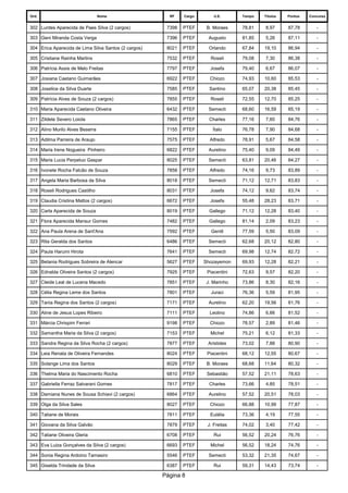 Ord. 
Nome 
RF 
Cargo 
U.E. 
Tempo 
Titulos 
Pontos 
Concurso 
302 
Lurdes Aparecida de Paes Silva (2 cargos) 
7398 
PTEF 
B. Moraes 
78,81 
8,97 
87,78 
- 
303 
Geni Miranda Costa Verga 
7396 
PTEF 
Augusto 
81,85 
5,26 
87,11 
- 
304 
Erica Aparecida de Lima Silva Santos (2 cargos) 
8021 
PTEF 
Orlando 
67,84 
19,10 
86,94 
- 
305 
Cristiane Rainha Martins 
7532 
PTEF 
Roseli 
79,08 
7,30 
86,38 
- 
306 
Patrícia Assis de Melo Freitas 
7797 
PTEF 
Josefa 
79,40 
6,67 
86,07 
- 
307 
Josiana Caetano Guimarães 
6922 
PTEF 
Chiozo 
74,93 
10,60 
85,53 
- 
308 
Joselice da Silva Duarte 
7585 
PTEF 
Santino 
65,07 
20,38 
85,45 
- 
309 
Patrícia Alves de Souza (2 cargos) 
7855 
PTEF 
Roseli 
72,55 
12,70 
85,25 
- 
310 
Maria Aparecida Caetano Oliveira 
6432 
PTEF 
Semecti 
68,60 
16,59 
85,19 
- 
311 
Zildete Severo Loiola 
7865 
PTEF 
Charles 
77,16 
7,60 
84,76 
- 
312 
Alino Murilo Alves Beserra 
7155 
PTEF 
Ítalo 
76,78 
7,90 
84,68 
- 
313 
Adilma Parreira de Araujo 
7575 
PTEF 
Alfredo 
78,91 
5,67 
84,58 
- 
314 
Maria Irene Nogueira Pinheiro 
6822 
PTEF 
Aurelino 
75,40 
9,09 
84,49 
- 
315 
Maria Lucia Perpetuo Gaspar 
8025 
PTEF 
Semecti 
63,81 
20,46 
84,27 
- 
316 
Ivonete Rocha Falcão de Souza 
7858 
PTEF 
Alfredo 
74,16 
9,73 
83,89 
- 
317 
Angela Maria Barbosa da Silva 
8018 
PTEF 
Semecti 
71,12 
12,71 
83,83 
- 
318 
Roseli Rodrigues Castilho 
8031 
PTEF 
Josefa 
74,12 
9,62 
83,74 
- 
319 
Claudia Cristina Mattos (2 cargos) 
6672 
PTEF 
Josefa 
55,48 
28,23 
83,71 
- 
320 
Carla Aparecida de Souza 
8019 
PTEF 
Gallego 
71,12 
12,28 
83,40 
- 
321 
Flora Aparecida Mansur Gomes 
7482 
PTEF 
Gallego 
81,14 
2,09 
83,23 
- 
322 
Ana Paula Arena de Sant'Ana 
7592 
PTEF 
Gentil 
77,59 
5,50 
83,09 
- 
323 
Rita Geralda dos Santos 
6486 
PTEF 
Semecti 
62,68 
20,12 
82,80 
- 
324 
Paula Harumi Hirota 
7641 
PTEF 
Semecti 
69,98 
12,74 
82,72 
- 
325 
Betania Rodrigues Sobreira de Alencar 
5627 
PTEF 
Shozayemon 
69,93 
12,28 
82,21 
- 
326 
Ednalda Oliveira Santos (2 cargos) 
7925 
PTEF 
Piacentini 
72,63 
9,57 
82,20 
- 
327 
Cleide Leal de Lucena Macedo 
7851 
PTEF 
J. Marinho 
73,86 
8,30 
82,16 
- 
328 
Célia Regina Leme dos Santos 
7801 
PTEF 
Juraci 
76,36 
5,59 
81,95 
- 
329 
Tania Regina dos Santos (2 cargos) 
7171 
PTEF 
Aurelino 
62,20 
19,56 
81,76 
- 
330 
Aline de Jesus Lopes Ribeiro 
7111 
PTEF 
Leolino 
74,86 
6,66 
81,52 
- 
331 
Márcia Chrispim Ferrari 
9198 
PTEF 
Chiozo 
78,57 
2,89 
81,46 
- 
332 
Samantha Maria da Silva (2 cargos) 
7153 
PTEF 
Michel 
75,21 
6,12 
81,33 
- 
333 
Sandra Regina da Silva Rocha (2 cargos) 
7877 
PTEF 
Aristides 
73,02 
7,88 
80,90 
- 
334 
Leia Renata de Oliveira Fernandes 
8024 
PTEF 
Piacentini 
68,12 
12,55 
80,67 
- 
335 
Solange Lima dos Santos 
8029 
PTEF 
B. Moraes 
68,68 
11,64 
80,32 
- 
336 
Thelma Maria do Nascimento Rocha 
6810 
PTEF 
Sebastião 
57,52 
21,11 
78,63 
- 
337 
Gabriella Ferraz Salvarani Gomes 
7817 
PTEF 
Charles 
73,66 
4,85 
78,51 
- 
338 
Damiana Nunes de Sousa Schiavi (2 cargos) 
6864 
PTEF 
Aurelino 
57,52 
20,51 
78,03 
- 
339 
Olga da Silva Sales 
8027 
PTEF 
Chiozo 
66,88 
10,99 
77,87 
- 
340 
Tatiane de Morais 
7811 
PTEF 
Eulália 
73,36 
4,19 
77,55 
- 
341 
Giovana da Silva Galvão 
7879 
PTEF 
J. Freitas 
74,02 
3,40 
77,42 
- 
342 
Tatiane Oliveira Gleria 
6708 
PTEF 
Rui 
56,52 
20,24 
76,76 
- 
343 
Eva Luiza Gonçalves da Silva (2 cargos) 
6693 
PTEF 
Michel 
56,52 
18,24 
74,76 
- 
344 
Sonia Regina Ardoino Tamasiro 
5546 
PTEF 
Semecti 
53,32 
21,35 
74,67 
- 
345 
Giselda Trindade da Silva 
6387 
PTEF 
Rui 
59,31 
14,43 
73,74 
- 
Página 8 
 