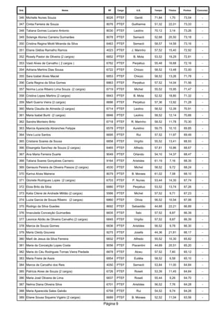 Ord. 
Nome 
RF 
Cargo 
U.E. 
Tempo 
Titulos 
Pontos 
Concurso 
346 
Michelle Nunes Souza 
8026 
PTEF 
Gentil 
71,84 
1,70 
73,54 
- 
347 
Cintia Ferreira de Souza 
8076 
PTEF 
Guilherme 
51,32 
22,01 
73,33 
- 
348 
Tatiana Gomes Luciano Antonio 
8030 
PTEF 
Leolino 
70,12 
3,14 
73,26 
- 
349 
Solange Alonso Carreira Guimarães 
8078 
PTEF 
Semecti 
52,68 
20,50 
73,18 
- 
350 
Cristina Regina Miotti Miranda da Silva 
6463 
PTEF 
Semecti 
58,57 
14,59 
73,16 
- 
351 
Eliane Glébia Ramalho Ramos 
4023 
PTEF 
J. Marinho 
57,52 
15,40 
72,92 
- 
352 
Rosely Pastor de Oliveira (2 cargos) 
6852 
PTEF 
B. Mota 
53,52 
19,29 
72,81 
- 
353 
Vasti Alves de Carvalho ( 2 cargos ) 
6762 
PTEF 
Perpétuo 
55,48 
16,68 
72,16 
- 
354 
Adriana Martins Dias Sousa 
6722 
PTEF 
Chiozo 
58,52 
13,48 
72,00 
- 
355 
Sara Izabel Alves Maciel 
6853 
PTEF 
Chiozo 
58,52 
13,26 
71,78 
- 
356 
Carla Regina da Silva Gomes 
6863 
PTEF 
Perpétuo 
57,52 
14,04 
71,56 
- 
357 
Norma Lucia Ribeiro Lima Souza (2 cargos) 
6719 
PTEF 
Michel 
55,52 
15,95 
71,47 
- 
358 
Cristina Lopes Martins (2 cargos) 
6843 
PTEF 
B. Mota 
52,52 
18,80 
71,32 
- 
359 
Marli Guerra Vieira (2 cargos) 
6686 
PTEF 
Perpétuo 
57,36 
13,92 
71,28 
- 
360 
Maria Claudia de Almeida (2 cargos) 
6714 
PTEF 
Leolino 
58,52 
12,39 
70,91 
- 
361 
Maria Isabel Buriti (2 cargos) 
6846 
PTEF 
Leolino 
58,52 
12,14 
70,66 
- 
362 
Sandra Monteiro Brito 
6718 
PTEF 
R. Marinho 
58,52 
11,78 
70,30 
- 
363 
Marcia Aparecida Abranches Felippe 
6578 
PTEF 
Aurelino 
59,75 
10,10 
69,85 
- 
364 
Vera Lucia Santos 
6695 
PTEF 
Rui 
57,52 
11,97 
69,49 
- 
365 
Cristiane Soares de Sousa 
6858 
PTEF 
Virgílio 
55,52 
13,41 
68,93 
- 
366 
Elisangela Sanchez de Souza (2 cargos) 
6465 
PTEF 
Alfredo 
57,81 
10,86 
68,67 
- 
367 
Ana Maria Ferreira Duarte 
9049 
PTEF 
Orlando 
54,10 
14,37 
68,47 
- 
368 
Tatiana Soares Gonçalves Carneiro 
9164 
PTEF 
Aristides 
61,19 
7,16 
68,35 
- 
369 
Genaura Pereira de Oliveira Passos (2 cargos) 
4530 
PTEF 
Michel 
58,52 
9,72 
68,24 
- 
370 
Karina Alves Mairena 
8079 
PTEF 
B. Moraes 
61,02 
7,08 
68,10 
- 
371 
Gloriete Rodrigues Lopes (2 cargos) 
6703 
PTEF 
P. Nunes 
53,44 
14,30 
67,74 
- 
372 
Eloia Brito da Silva 
6880 
PTEF 
Perpétuo 
53,52 
13,74 
67,26 
- 
373 
Katia Cilene de Andrade Militão (2 cargos) 
5566 
PTEF 
Michel 
57,52 
9,71 
67,23 
- 
374 
Luzia Garcia de Souza Ribeiro (2 cargos) 
6860 
PTEF 
Olívia 
56,52 
10,54 
67,06 
- 
375 
Rodrigo da Silva Guedes 
8692 
PTEF 
Sebastião 
44,68 
22,21 
66,89 
- 
376 
Imaculada Conceição Guimarães 
6835 
PTEF 
Ítalo 
57,52 
8,87 
66,39 
- 
377 
Leonice Abrão de Oliveira Carvalho (2 cargos) 
6845 
PTEF 
Virgílio 
57,52 
8,87 
66,39 
- 
378 
Marcia de Souza Gomes 
6836 
PTEF 
Aristides 
56,52 
9,78 
66,30 
- 
379 
Maria Cleidy Gouveia 
9275 
PTEF 
Josefa 
44,36 
21,81 
66,17 
- 
380 
Marli de Jesus da Silva Ferreira 
6832 
PTEF 
Alfredo 
55,52 
10,30 
65,82 
- 
381 
Maria da Conceição Lopes Costa 
9056 
PTEF 
Piacentini 
44,69 
20,51 
65,20 
- 
382 
Maria do Céu Rodrigues Tomas Vieira Piedade 
6878 
PTEF 
Alceu 
57,52 
7,60 
65,12 
- 
383 
Maria Freire de Assis 
6854 
PTEF 
Eulália 
58,52 
6,58 
65,10 
- 
384 
Marcia de Carvalho dos Reis 
4050 
PTEF 
Semecti 
53,84 
11,00 
64,84 
- 
385 
Patrícia Alves de Souza (2 cargos) 
6726 
PTEF 
Roseli 
53,39 
11,45 
64,84 
- 
386 
Maria José Oliveira de Lima 
6837 
PTEF 
Roseli 
55,44 
9,26 
64,70 
- 
387 
Nelma Diana Oliveira Silva 
6701 
PTEF 
Aristides 
56,52 
7,76 
64,28 
- 
388 
Maria Aparecida Sales Galvão 
6759 
PTEF 
Rui 
54,52 
9,74 
64,26 
- 
389 
Eliane Sousa Siqueira Vigário (2 cargos) 
6689 
PTEF 
B. Moraes 
52,52 
11,04 
63,56 
- 
Página 9 
 