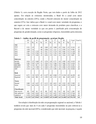 10
(Tabela 1), com exceção da Região Norte, que tem dados a partir de Julho de 2012
apenas. Em relação às emissoras monitoradas, a Band foi o canal com maior
concentração na amostra (24%), sendo a Record emissora de menor concentração na
amostra (15%). Isso indica que a Band é o canal com maior variedade de programas, o
que sugere ser esta a emissora com maior demanda de produtos para classificar, e a
Record a de menor variedade (o que em partes é justificado pela concentração de
programas de grande duração, como os programas religiosos, transmitidos pela emissora).
Tabela 1 – Análise do perfil da programação geral por Região
CO N NE S SE Total
#
Total %
# % # % # % # % # %
Ano
2010 3.321 ,29 ,00 3.049 ,22 2.890 ,25 2.841 ,23 12.101 ,22
2011 1.828 ,16 ,00 2.850 ,21 1.317 ,11 2.595 ,21 8.590 ,16
2012 1.669 ,15 1.318 ,22 2.917 ,21 2.774 ,24 2.642 ,21 11.320 ,20
2013 2.561 ,23 2.702 ,45 2.937 ,21 2.792 ,24 2.588 ,21 13.580 ,25
2014 1.940 ,17 1.943 ,33 2.076 ,15 1.912 ,16 1.816 ,15 9.687 ,18
Emissora
BAND 3.014 ,27 1.469 ,25 3.274 ,24 2.771 ,24 2.995 ,24 13.523 ,24
GLOBO 2.282 ,20 1.276 ,21 2.910 ,21 2.546 ,22 2.802 ,22 11.816 ,21
RECORD 1.827 ,16 831 ,14 2.082 ,15 1.820 ,16 1.609 ,13 8.169 ,15
REDETV 1.878 ,17 1.248 ,21 2.644 ,19 2.252 ,19 2.806 ,22 10.828 ,20
SBT 2.318 ,20 1.139 ,19 2.919 ,21 2.296 ,20 2.270 ,18 10.942 ,20
Rede
Nacional 8.571 ,76 5.073 ,85 11.877 ,86 8.960 ,77 11.918 ,95 46.399 ,84
Regional 2.748 ,24 890 ,15 1.952 ,14 2.725 ,23 564 ,05 8.879 ,16
Turno
Manhã 3.809 ,34 1.627 ,27 4.112 ,30 4.013 ,34 3.532 ,28 17.093 ,31
Noite 7.510 ,66 4.336 ,73 9.717 ,70 7.672 ,66 8.950 ,72 38.185 ,69
Classificação
Não encont. 441 ,04 64 ,01 481 ,03 114 ,01 148 ,01 1.248 ,02
Não aplicável 5.508 ,49 3.010 ,50 7.125 ,52 6.072 ,52 5.829 ,47 27.544 ,50
Aplicável 5.370 ,47 2.889 ,48 6.223 ,45 5.499 ,47 6.505 ,52 26.486 ,48
Total Geral 11.319 1,0 5.963 1,0 13.829 1,0 11.685 1,0 12.482 1,0 55.278 1,0
Em relação à distribuição da rede em programação regional ou nacional, a Tabela 1
também revela que mais de 4 em cada 5 programas transmitidos no país referem-se a
programas da rede nacional (84%), considerando que rede nacional, na pesquisa, é aquela
 