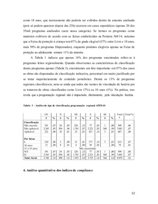 12
como 18 anos, que teoricamente não poderia ser exibidos dentro da amostra analisada
(pois só podem aparecer depois das 23h) ocorrem em casos esporádicos (apenas 20 dos
55mil programas analisados caem nessa categoria). Se lermos os programas como
materiais exibíveis de acordo com as faixas estabelecidas na Portaria 368/14, notamos
que a Faixa de proteção à criança tem 87% da grade elegível (37% entre Livre e 10 anos,
mais 50% de programas Dispensados), enquanto produtos elegíveis apenas na Faixa de
proteção ao adolescente somam 11% da amostra.
A Tabela 1 indicou que apenas 16% dos programas encontrados refere-se à
programas feitos regionalmente. Quando observamos as características de classificação
destes programas apenas (Tabela 3), encontramos um fato importante: em 87% dos casos
as obras são dispensadas de classificação indicativa, percentual em muito justificado por
se tratar majoritariamente de conteúdo jornalístico. Dentre os 13% de programas
regionais classificáveis, nota-se ainda que todos são isentos de vinculação de horário por
se tratarem de obras classificadas como Livre (7%) ou 10 anos (1%). Na prática, isso
revela que a programação regional não é impactada, diretamente, pela vinculação horária.
Tabela 3 – Análise do tipo de classificação, programação regional APENAS
CO N NE S SE Total
#
Total %
# % # % # % # % # %
Classificação
Não encontr. 181 ,07 24 ,03 226 ,12 77 ,03 1 ,00 509 ,06
Não aplicável 2.345 ,85 856 ,96 1.701 ,87 2.221 ,82 560 ,99 7.683 ,87
Aplicável 222 ,08 10 ,01 25 ,01 427 ,16 3 ,01 687 ,08
Por faixas
L 210 ,08 2 ,00 21 ,01 377 ,14 3 ,01 613 ,07
10 anos 12 ,00 8 ,01 4 ,00 50 ,02 ,00 74 ,01
12 a 18 anos Não encontrado
N/E 181 ,07 24 ,03 226 ,12 77 ,03 1 ,00 509 ,06
D 2.345 ,85 856 ,96 1.701 ,87 2.221 ,82 560 ,99 7.683 ,87
Total Geral 2.748 1,0 890 1,0 1.952 1,0 2.725 1,0 564 1,0 8.879 1,0
4. Análise quantitativa dos índices de compliance
 