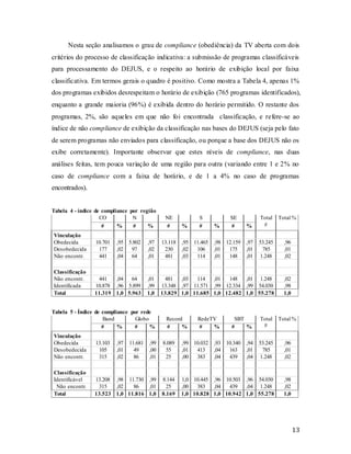 13
Nesta seção analisamos o grau de compliance (obediência) da TV aberta com dois
critérios do processo de classificação indicativa: a submissão de programas classificáveis
para processamento do DEJUS, e o respeito ao horário de exibição local por faixa
classificativa. Em termos gerais o quadro é positivo. Como mostra a Tabela 4, apenas 1%
dos programas exibidos desrespeitam o horário de exibição (765 programas identificados),
enquanto a grande maioria (96%) é exibida dentro do horário permitido. O restante dos
programas, 2%, são aqueles em que não foi encontrada classificação, e refere-se ao
índice de não compliance de exibição da classificação nas bases do DEJUS (seja pelo fato
de serem programas não enviados para classificação, ou porque a base dos DEJUS não os
exibe corretamente). Importante observar que estes níveis de compliance, nas duas
análises feitas, tem pouca variação de uma região para outra (variando entre 1 e 2% no
caso de compliance com a faixa de horário, e de 1 a 4% no caso de programas
encontrados).
Tabela 4 - índice de compliance por região
CO N NE S SE Total
#
Total %
# % # % # % # % # %
Vinculação
Obedecida 10.701 ,95 5.802 ,97 13.118 ,95 11.465 ,98 12.159 ,97 53.245 ,96
Desobedecida 177 ,02 97 ,02 230 ,02 106 ,01 175 ,01 785 ,01
Não encontr. 441 ,04 64 ,01 481 ,03 114 ,01 148 ,01 1.248 ,02
Classificação
Não encontr. 441 ,04 64 ,01 481 ,03 114 ,01 148 ,01 1.248 ,02
Identificada 10.878 ,96 5.899 ,99 13.348 ,97 11.571 ,99 12.334 ,99 54.030 ,98
Total 11.319 1,0 5.963 1,0 13.829 1,0 11.685 1,0 12.482 1,0 55.278 1,0
Tabela 5 - Índice de compliance por rede
Band Globo Record RedeTV SBT Total
#
Total %
# % # % # % # % # %
Vinculação
Obedecida 13.103 ,97 11.681 ,99 8.089 ,99 10.032 ,93 10.340 ,94 53.245 ,96
Desobedecida 105 ,01 49 ,00 55 ,01 413 ,04 163 ,01 785 ,01
Não encontr. 315 ,02 86 ,01 25 ,00 383 ,04 439 ,04 1.248 ,02
Classificação
Identificável 13.208 ,98 11.730 ,99 8.144 1,0 10.445 ,96 10.503 ,96 54.030 ,98
Não encontr. 315 ,02 86 ,01 25 ,00 383 ,04 439 ,04 1.248 ,02
Total 13.523 1,0 11.816 1,0 8.169 1,0 10.828 1,0 10.942 1,0 55.278 1,0
 