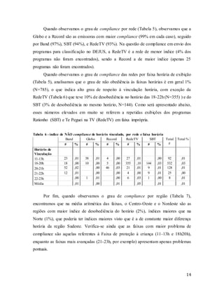14
Quando observamos o grau de compliance por rede (Tabela 5), observamos que a
Globo e a Record são as emissoras com maior compliance (99% em cada caso), seguido
por Band (97%), SBT (94%), e RedeTV (93%). Na questão de compliance em envio dos
programas para classificação no DEJUS, a RedeTV é a rede de menor índice (4% dos
programas não foram encontrados), sendo a Record a de maior índice (apenas 25
programas não foram encontrados).
Quando observamos o grau de compliance das redes por faixa horária de exibição
(Tabela 5), analisamos que o grau de não obediência às faixas horárias é em geral 1%
(N=785), o que indica alto grau de respeito à vinculação horária, com exceção da
RedeTV (Tabela 6) que teve 10% de desobediência no horário das 18-22h (N=355) ) e do
SBT (3% de desobediência no mesmo horário, N=144). Como será apresentado abaixo,
esses números elevados em muito se referem a repetidas exibições dos programas
Rationho (SBT) e Te Peguei na TV (RedeTV) em faixa imprópria.
Tabela 6 - índice de NÃO compliance de horário vinculado, por rede e faixa horária
Band Globo Record RedeTV SBT Total
#
Total %
# % # % # % # % # %
Horário de
Vinculação
11-13h 23 ,01 38 ,01 4 ,00 27 ,01 ,00 92 ,01
18-20h 18 ,00 10 ,00 5 ,00 355 ,10 144 ,03 532 ,03
20-21h 52 ,02 ,00 46 ,03 21 ,01 9 ,01 128 ,01
21-22h 12 ,01 ,00 ,00 4 ,00 9 ,01 25 ,00
22-23h ,00 1 ,01 ,00 6 ,03 1 ,00 8 ,01
Média ,01 ,00 ,01 ,05 ,01 ,01
Por fim, quando observamos o grau de compliance por região (Tabela 7),
encontramos que na média aritmética das faixas, o Centro-Oeste e o Nordeste são as
regiões com maior índice de desobediência do horário (2%), índices maiores que na
Norte (1%), que poderia ter índices maiores visto que é a de constante maior diferença
horária da região Sudeste. Verifica-se ainda que as faixas com maior problema de
compliance são aquelas referentes à Faixa de proteção à criança (11-13h e 18h20h),
enquanto as faixas mais avançadas (21-23h, por exemplo) apresentam apenas problemas
pontuais.
 