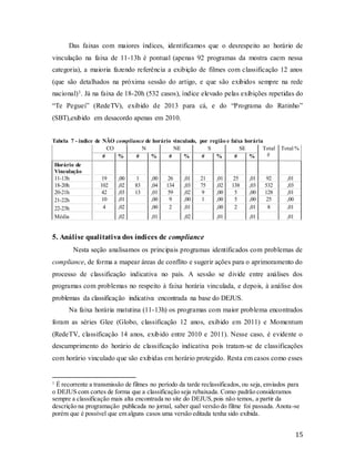 15
Das faixas com maiores índices, identificamos que o desrespeito ao horário de
vinculação na faixa de 11-13h é pontual (apenas 92 programas da mostra caem nessa
categoria), a maioria fazendo referência a exibição de filmes com classificação 12 anos
(que são detalhados na próxima sessão do artigo, e que são exibidos sempre na rede
nacional)1. Já na faixa de 18-20h (532 casos), índice elevado pelas exibições repetidas do
“Te Peguei” (RedeTV), exibido de 2013 para cá, e do “Programa do Ratinho”
(SBT),exibido em desacordo apenas em 2010.
Tabela 7 - índice de NÃO compliance de horário vinculado, por região e faixa horária
CO N NE S SE Total
#
Total %
# % # % # % # % # %
Horário de
Vinculação
11-13h 19 ,00 1 ,00 26 ,01 21 ,01 25 ,01 92 ,01
18-20h 102 ,02 83 ,04 134 ,03 75 ,02 138 ,03 532 ,03
20-21h 42 ,03 13 ,01 59 ,02 9 ,00 5 ,00 128 ,01
21-22h 10 ,01 ,00 9 ,00 1 ,00 5 ,00 25 ,00
22-23h 4 ,02 ,00 2 ,01 ,00 2 ,01 8 ,01
Média ,02 ,01 ,02 ,01 ,01 ,01
5. Análise qualitativa dos índices de compliance
Nesta seção analisamos os principais programas identificados com problemas de
compliance, de forma a mapear áreas de conflito e sugerir ações para o aprimoramento do
processo de classificação indicativa no país. A sessão se divide entre análises dos
programas com problemas no respeito à faixa horária vinculada, e depois, à análise dos
problemas da classificação indicativa encontrada na base do DEJUS.
Na faixa horária matutina (11-13h) os programas com maior problema encontrados
foram as séries Glee (Globo, classificação 12 anos, exibido em 2011) e Momentum
(RedeTV, classificação 14 anos, exibido entre 2010 e 2011). Nesse caso, é evidente o
descumprimento do horário de classificação indicativa pois tratam-se de classificações
com horário vinculado que são exibidas em horário protegido. Resta em casos como esses
1
É recorrente a transmissão de filmes no período da tarde reclassificados, ou seja, enviados para
o DEJUS com cortes de forma que a classificação seja rebaixada. Como padrão consideramos
sempre a classificação mais alta encontrada no site do DEJUS,pois não temos, a partir da
descrição na programação publicada no jornal, saber qual versão do filme foi passada. Anota-se
porém que é possível que em alguns casos uma versão editada tenha sido exibida.
 