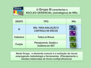O Grupo III caracteriza o
NÚCLEO GERENCIAL (estratégico) de NRs:
GRUPO

TIPO

III

NRs PARA AVALIAÇÃO E
CONTROLE DE RISCOS

Cobertura

Todos os Riscos

Função

NRs

Planejamento, Gestão e
Auditoria em SST

Neste Grupo, o elemento comum é a avaliação de riscos
empregando metodologia e ferramentas (Planejamento e
Gestão) elaboradas de forma multiprofissional.

 