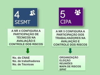 A NR 4 CONFIGURA A
PARTICIPAÇÃO DE
TÉCNICOS NA
AVALIAÇÃO E
CONTROLE DOS RISCOS

A NR 5 CONFIGURA A
PARTICIPAÇÃO DOS
TRABALHADORES NA
AVALIAÇÃO E
CONTROLE DOS RISCOS

No. do CNAE
No. de trabalhadores
No. de Técnicos

ORGANIZAÇÃO
ELEIÇÃO
REUNIÕES
MAPA DE RISCOS
SIPAT

 
