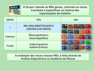 O Grupo I aborda as NRs gerais, cobrindo os riscos
eventuais e específicos na maioria das
organizações de trabalho
GRUPO

TIPO

I

I
Cobertura

Função

NRs

NRs PARA IDENTIFICAÇÃO E
CONTROLE DE RISCOS
NRs PARA IDENTIFICAÇÃO E
CONTROLE e
Riscos genéricos DE RISCS
riscos específicos
Análise Ergonômica
Auditoria de Riscos

A avaliação dos riscos nessas NRs, é feita através de
Análise Ergonômica ou Auditoria de Riscos

 
