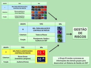 GESTÃO
DE
RISCOS

o Grupo III recebe e processa as
informações dos demais grupos para
desenvolver um Sistema de Gestão em SST

 