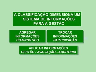 A CLASSIFICAÇÃO DIMENSIONA UM
SISTEMA DE INFORMAÇÕES
PARA A GESTÃO
AGREGAR
INFORMAÇÕES
DIAGNOSTICO

TROCAR
INFORMAÇÕES
PARTICIPAÇÃO

APLICAR INFORMAÇÕES
GESTÃO - AVALIAÇÃO - AUDITORIA

 