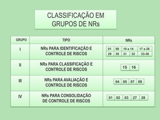 CLASSIFICAÇÃO EM
GRUPOS DE NRs
GRUPO

I

TIPO

NRs PARA IDENTIFICAÇÃO E
CONTROLE DE RISCOS

II

NRs PARA AVALIAÇÃO E
CONTROLE DE RISCOS

IV

NRs PARA CONSOLIDAÇÃO
DE CONTROLE DE RISCOS

01

08

10 a 14

29

30

31

32

15

16

05

07

NRs PARA CLASSIFICAÇÃO E
CONTROLE DE RISCOS

III

NRs

04

01 02

03

27

17 a 26

33-36

09

28

 