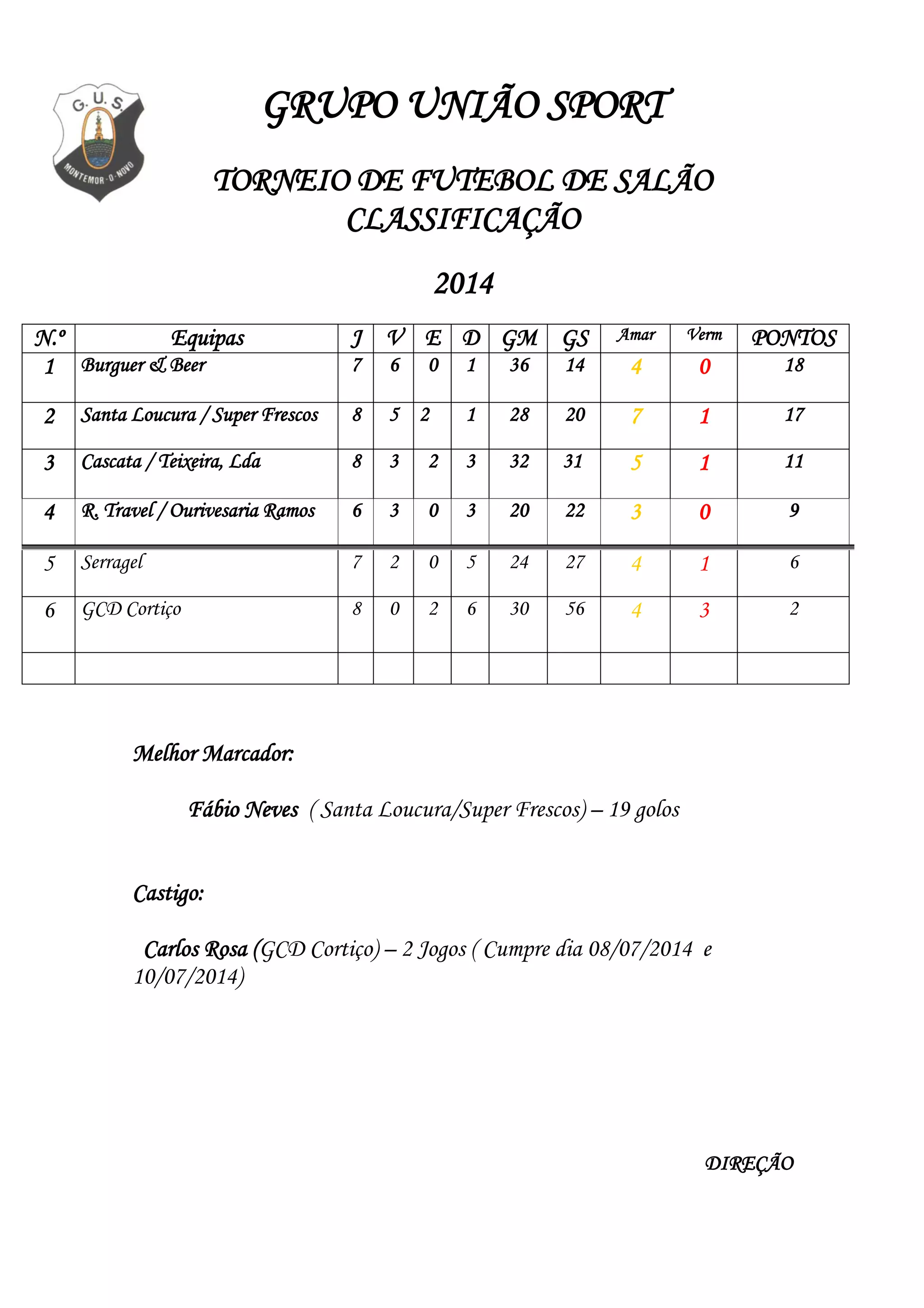 GRUPO UNIÃO SPORT
TORNEIO DE FUTEBOL DE SALÃO
CLASSIFICAÇÃO
2014
N.º Equipas J V E D GM GS Amar Verm PONTOS
1 Burguer & Beer 7 6 0 1 36 14 4 0 18
2 Santa Loucura / Super Frescos 8 5 2 1 28 20 7 1 17
3 Cascata / Teixeira, Lda 8 3 2 3 32 31 5 1 11
4 R. Travel / Ourivesaria Ramos 6 3 0 3 20 22 3 0 9
5 Serragel 7 2 0 5 24 27 4 1 6
6 GCD Cortiço 8 0 2 6 30 56 4 3 2
Melhor Marcador:
Fábio Neves ( Santa Loucura/Super Frescos) – 19 golos
Castigo:
Carlos Rosa (GCD Cortiço) – 2 Jogos ( Cumpre dia 08/07/2014 e
10/07/2014)
DIREÇÃO
