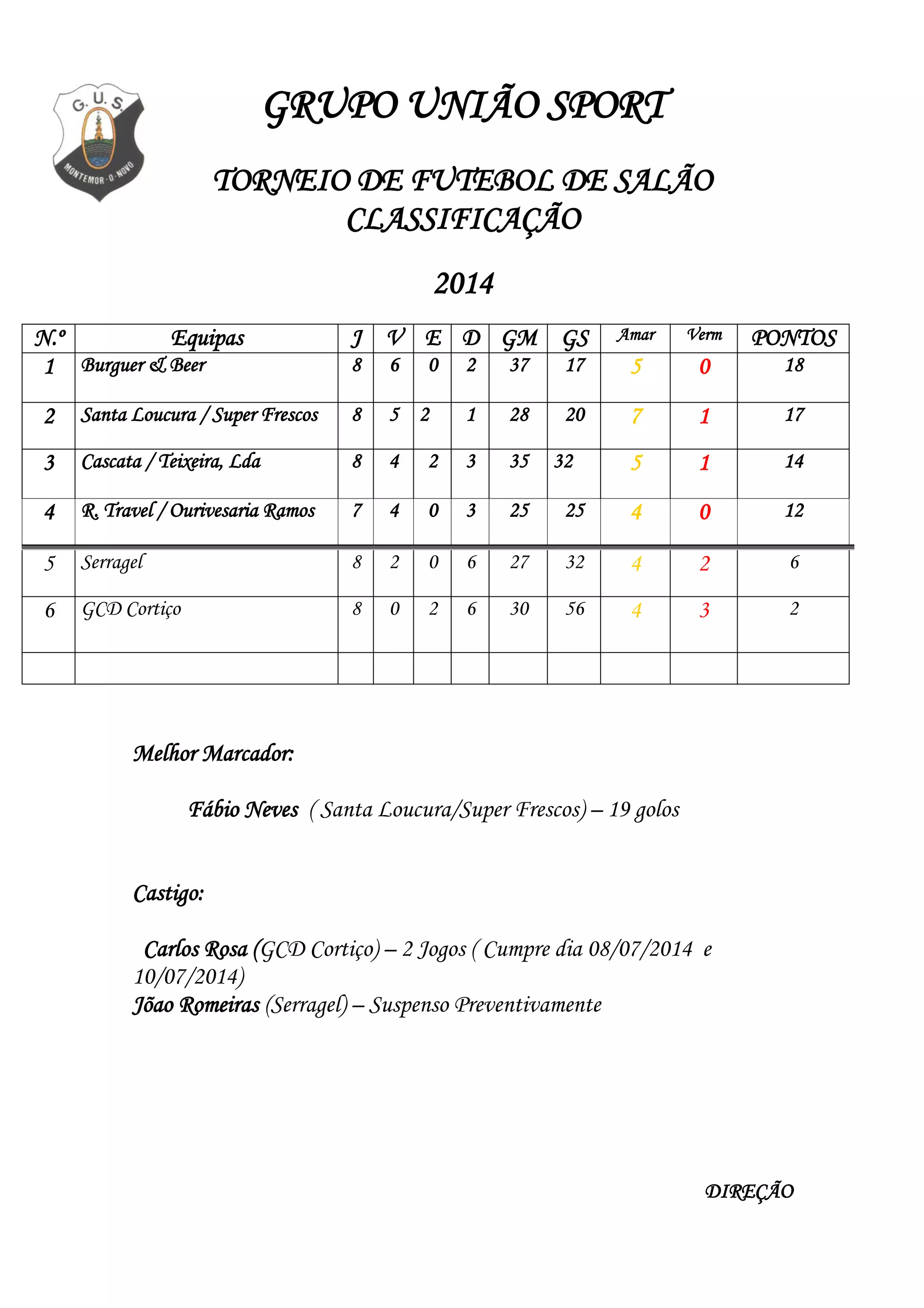 GRUPO UNIÃO SPORT
TORNEIO DE FUTEBOL DE SALÃO
CLASSIFICAÇÃO
2014
N.º Equipas J V E D GM GS Amar Verm PONTOS
1 Burguer & Beer 8 6 0 2 37 17 5 0 18
2 Santa Loucura / Super Frescos 8 5 2 1 28 20 7 1 17
3 Cascata / Teixeira, Lda 8 4 2 3 35 32 5 1 14
4 R. Travel / Ourivesaria Ramos 7 4 0 3 25 25 4 0 12
5 Serragel 8 2 0 6 27 32 4 2 6
6 GCD Cortiço 8 0 2 6 30 56 4 3 2
Melhor Marcador:
Fábio Neves ( Santa Loucura/Super Frescos) – 19 golos
Castigo:
Carlos Rosa (GCD Cortiço) – 2 Jogos ( Cumpre dia 08/07/2014 e
10/07/2014)
Jõao Romeiras (Serragel) – Suspenso Preventivamente
DIREÇÃO