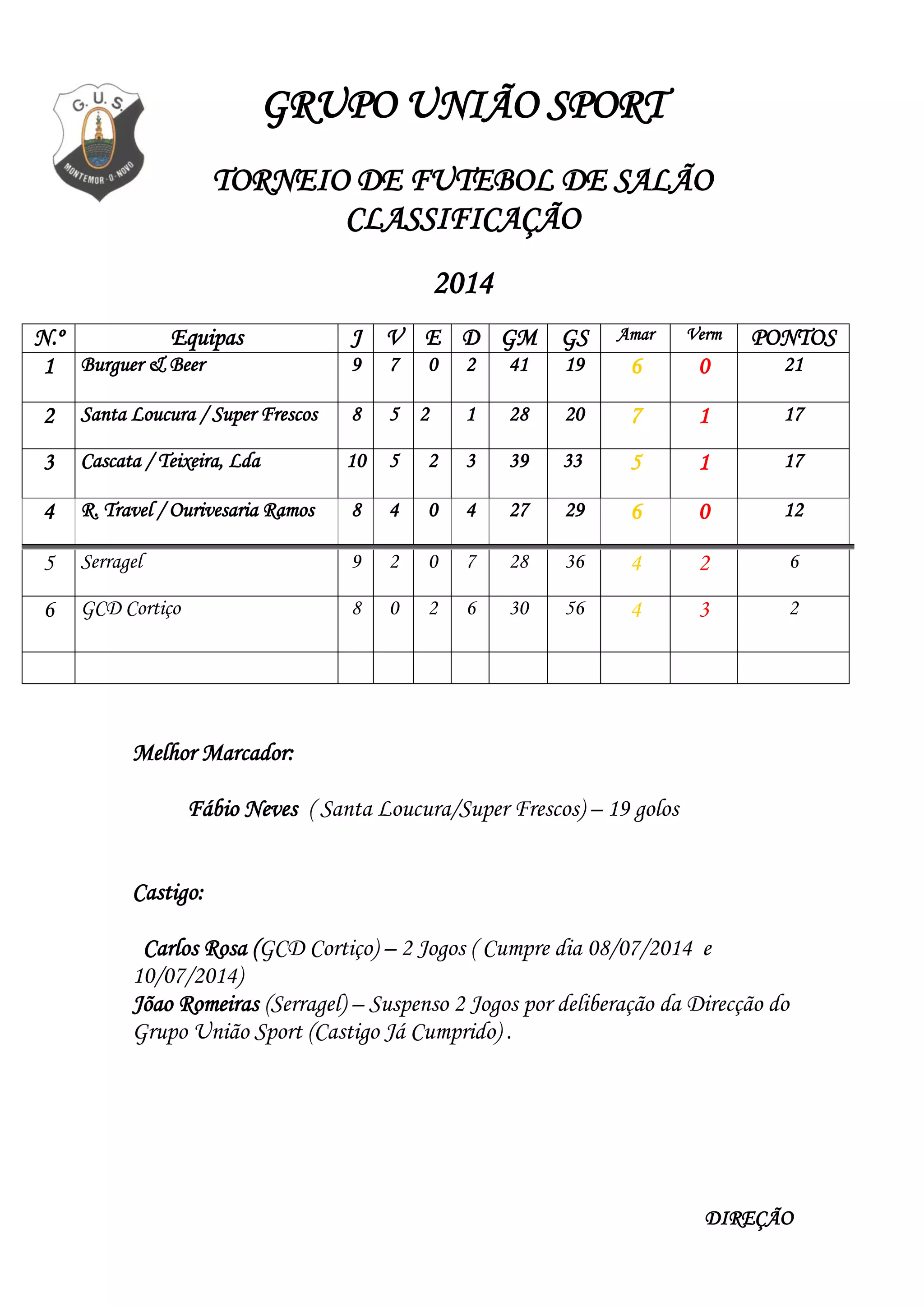 GRUPO UNIÃO SPORT
TORNEIO DE FUTEBOL DE SALÃO
CLASSIFICAÇÃO
2014
N.º Equipas J V E D GM GS Amar Verm PONTOS
1 Burguer & Beer 9 7 0 2 41 19 6 0 21
2 Santa Loucura / Super Frescos 8 5 2 1 28 20 7 1 17
3 Cascata / Teixeira, Lda 10 5 2 3 39 33 5 1 17
4 R. Travel / Ourivesaria Ramos 8 4 0 4 27 29 6 0 12
5 Serragel 9 2 0 7 28 36 4 2 6
6 GCD Cortiço 8 0 2 6 30 56 4 3 2
Melhor Marcador:
Fábio Neves ( Santa Loucura/Super Frescos) – 19 golos
Castigo:
Carlos Rosa (GCD Cortiço) – 2 Jogos ( Cumpre dia 08/07/2014 e
10/07/2014)
Jõao Romeiras (Serragel) – Suspenso 2 Jogos por deliberação da Direcção do
Grupo União Sport (Castigo Já Cumprido) .
DIREÇÃO