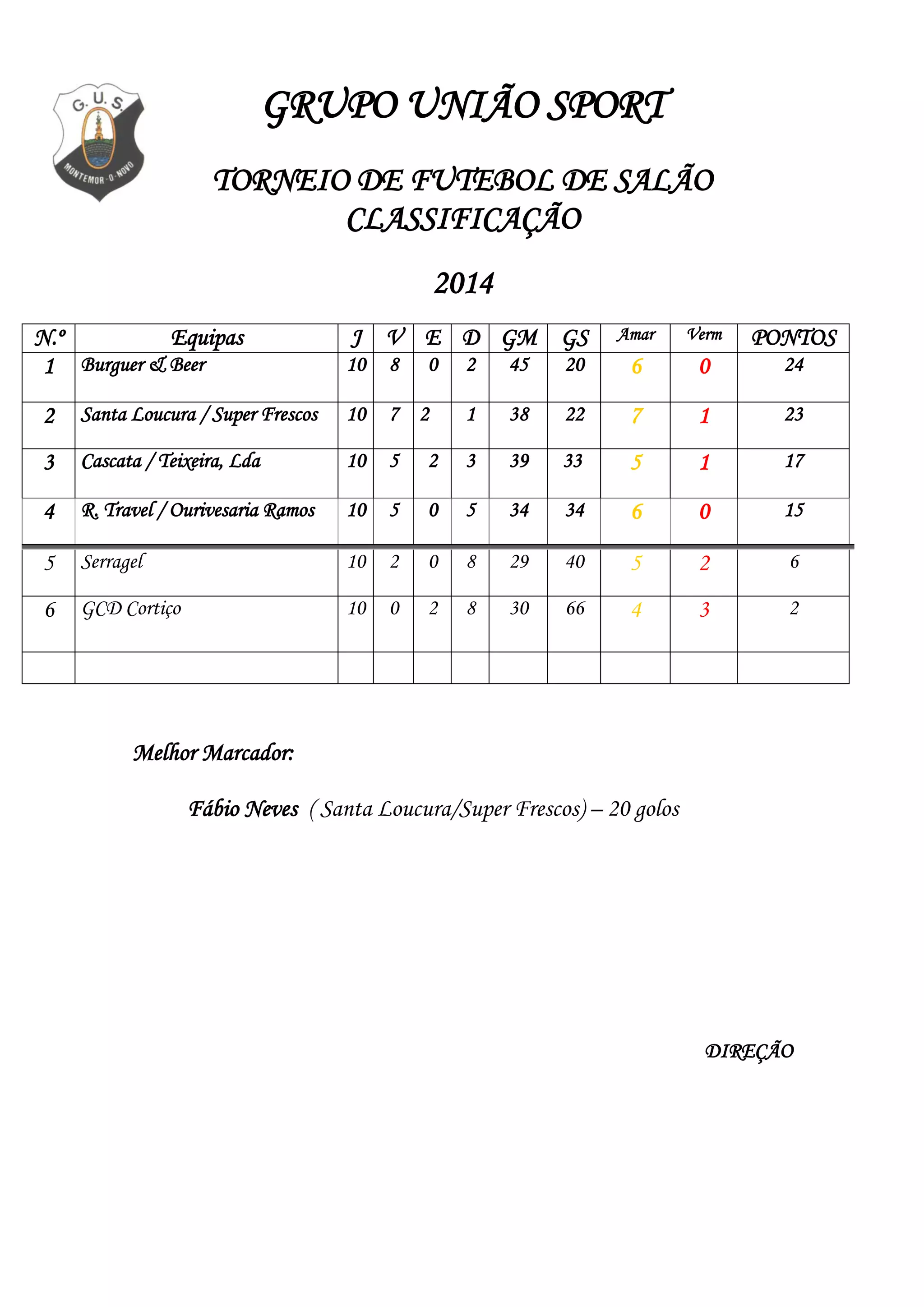 GRUPO UNIÃO SPORT
TORNEIO DE FUTEBOL DE SALÃO
CLASSIFICAÇÃO
2014
N.º Equipas J V E D GM GS Amar Verm PONTOS
1 Burguer & Beer 10 8 0 2 45 20 6 0 24
2 Santa Loucura / Super Frescos 10 7 2 1 38 22 7 1 23
3 Cascata / Teixeira, Lda 10 5 2 3 39 33 5 1 17
4 R. Travel / Ourivesaria Ramos 10 5 0 5 34 34 6 0 15
5 Serragel 10 2 0 8 29 40 5 2 6
6 GCD Cortiço 10 0 2 8 30 66 4 3 2
Melhor Marcador:
Fábio Neves ( Santa Loucura/Super Frescos) – 20 golos
DIREÇÃO