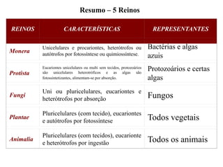 REINOS CARACTERÍSTICAS REPRESENTANTES
Monera
Unicelulares e procariontes, heterótrofos ou
autótrofos por fotossíntese ou quimiossíntese.
Bactérias e algas
azuis
Protista
Eucariontes unicelulares ou multi sem tecidos, protozoários
são unicelulares heterotróficos e as algas são
fotossintetizantes, alimentam-se por absorção.
Protozoários e certas
algas
Fungi
Uni ou pluricelulares, eucariontes e
heterótrofos por absorção Fungos
Plantae
Pluricelulares (com tecido), eucariontes
e autótrofos por fotossíntese Todos vegetais
Animalia
Pluricelulares (com tecidos), eucarionte
e heterótrofos por ingestão Todos os animais
Resumo – 5 Reinos
 