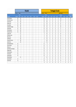 Risultati                                                      Punteggio Circuito
                             25-mar 22-apr                                                    25-mar 22-apr                                  migliori 3 gare
                                       Centro                                                           Centro                                Punteggio             Somma totale
Giocatore                   Tarquinia Italia * Gara 3 Gara 4 Gara 5 Gara 6   Gara 7 Gara 8   Tarquinia Italia * Gara 3 Gara 4 Gara 5 Gara 6 Parziale Gara 7 Gara 8 II ipotesi
Velocci Valeriano                   48       46                                                      60       56      0      0      0      0      116        0    0 116
De Ciantis Francesco                38       49                                                      40       62      0      0      0      0      102        0    0 102
Scerrato Paolo                      32       48                                                      32       60      0      0      0      0       92        0    0 92
Adiutori Ivano                      31       46                                                      31       56      0      0      0      0       87        0    0 87
Fusco Stefano                       28       46                                                      28       56      0      0      0      0       84        0    0 84
Santodonato Giuseppe                18       49                                                      18       62      0      0      0      0       80        0    0 80
Schiavi Davide                      33       39                                                      33       42      0      0      0      0       75        0    0 75
Palma Nazzareno                     15       48                                                      15       60      0      0      0      0       75        0    0 75
Pennacchia Enrico                   32       38                                                      32       40      0      0      0      0       72        0    0 72
Ludovici Ennio                               51                                                       0       66      0      0      0      0       66        0    0 66
Del Monte Luciana                            51                                                       0       66      0      0      0      0       66        0    0 66
Miccinilli Luca                              50                                                       0       64      0      0      0      0       64        0    0 64
Celli Maurizio                               46                                                       0       56      0      0      0      0       56        0    0 56
Pennacchia Francesco                 7       38                                                       7       40      0      0      0      0       47        0    0 47
Iaboni Franco                                36                                                       0       36      0      0      0      0       36        0    0 36
Giannichedda Gianluca               35                                                               35        0      0      0      0      0       35        0    0 35
Velocci Gianluca                    35                                                               35        0      0      0      0      0       35        0    0 35
Mantua Luca                         35                                                               35        0      0      0      0      0       35        0    0 35
Golini Pietrarcone Giuseppe         34                                                               34        0      0      0      0      0       34        0    0 34
Boglione Attilio                    32                                                               32        0      0      0      0      0       32        0    0 32
Ventura Salvatore                   27                                                               27        0      0      0      0      0       27        0    0 27
Fabrizi Antonio                     26                                                               26        0      0      0      0      0       26        0    0 26
Salemi Pasquale                     26                                                               26        0      0      0      0      0       26        0    0 26
Montesi Maurizio                             21                                                       0       21      0      0      0      0       21        0    0 21
Garzoni Fabrizio                    17                                                               17        0      0      0      0      0       17        0    0 17
Onorati Paola                       10                                                               10        0      0      0      0      0       10        0    0 10
                                                                                                      0        0      0      0      0      0        0        0    0     0
 