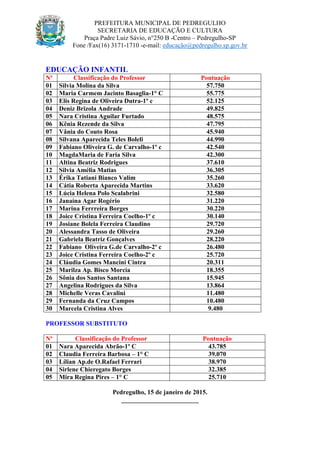 PREFEITURA MUNICIPAL DE PEDREGULHO
SECRETARIA DE EDUCAÇÃO E CULTURA
Praça Padre Luiz Sávio, n°250 B -Centro – Pedregulho-SP
Fone /Fax(16) 3171-1710 -e-mail: educação@pedregulho.sp.gov.br
EDUCAÇÃO INFANTIL
Nº Classificação do Professor Pontuação
01 Silvia Molina da Silva 57.750
02 Maria Carmem Jacinto Basaglia-1° C 55.775
03 Elis Regina de Oliveira Dutra-1º c 52.125
04 Deniz Brizola Andrade 49.825
05 Nara Cristina Aguilar Furtado 48.575
06 Kênia Rezende da Silva 47.795
07 Vânia do Couto Rosa 45.940
08 Silvana Aparecida Teles Boleli 44.990
09 Fabiano Oliveira G. de Carvalho-1º c 42.540
10 MagdaMaria de Faria Silva 42.300
11 Altina Beatriz Rodrigues 37.610
12 Silvia Amélia Matias 36.305
13 Érika Tatiani Bianco Valim 35.260
14 Cátia Roberta Aparecida Martins 33.620
15 Lúcia Helena Polo Scalabrini 32.580
16 Janaína Agar Rogério 31.220
17 Marina Ferrreira Borges 30.220
18 Joice Cristina Ferreira Coelho-1º c 30.140
19 Josiane Bolela Ferreira Claudino 29.720
20 Alessandra Tasso de Oliveira 29.260
21 Gabriela Beatriz Gonçalves 28.220
22 Fabiano Oliveira G.de Carvalho-2º c 26.480
23 Joice Cristina Ferreira Coelho-2º c 25.720
24 Cláudia Gomes Mancini Cintra 20.311
25 Marilza Ap. Bisco Morcia 18.355
26 Sônia dos Santos Santana 15.945
27 Angelina Rodrigues da Silva 13.864
28 Michelle Veras Cavalini 11.480
29 Fernanda da Cruz Campos 10.480
30 Marcela Cristina Alves 9.480
PROFESSOR SUBSTITUTO
Nº Classificação do Professor Pontuação
01 Nara Aparecida Abrão-1º C 43.785
02 Claudia Ferreira Barbosa – 1° C 39.070
03 Lílian Ap.de O.Rafael Ferrari 38.970
04 Sirlene Chieregato Borges 32.385
05 Mira Regina Pires – 1° C 25.710
Pedregulho, 15 de janeiro de 2015.
________________________
 
