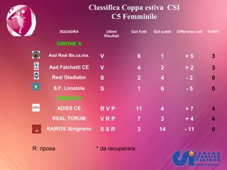 Classifica Coppa estiva CSI
C5 Femminile
SQUADRA Ultimi
Risultati
Gol Fatti Gol subiti Differenza reti PUNTI
GIRONE A
Asd Real Be.ca.ma. V 6 1 + 5 3
Asd Falchetti CE V 4 2 + 2 3
Real Gladiator S 2 4 - 2 0
S.F. Limatola S 1 6 - 5 0
GIRONE B
ADISS CE R V P 11 4 + 7 4
REAL TORUM V R P 7 3 + 4 4
KAIROS Alvignano S S R 3 14 - 11 0
R: riposa * da recuperare