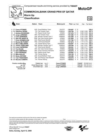 Computerised results and timing service provided by TISSOT
       Losail Circuit

                                                                                                                                                                                MotoGP
                                     COMMERCIALBANK GRAND PRIX OF QATAR
                                     Warm Up
                                                                                                                                                                                                13
                                     Classification
           5380 m.


                Rider                                    Nation Team                                                   Motorcycle                    Time Lap Total               Gap     Top Speed



                                                              AUS       Ducati Marlboro Team                                DUCATI                                 6       10
          27
    1           Casey STONER                                                                                                                      1'56.697                                      329.2
                                                               ITA      Fiat Yamaha Team                                   YAMAHA                                  7       10   0.062   0.062
          46
    2           Valentino ROSSI                                                                                                                   1'56.759                                      327.3
                                                               ITA      Repsol Honda Team                                   HONDA                                 10       10   0.682   0.620
           4
    3           Andrea DOVIZIOSO                                                                                                                  1'57.379                                      331.9
                                                              SPA       Fiat Yamaha Team                                   YAMAHA                                 10       10   0.702   0.020
          99
    4           Jorge LORENZO                                                                                                                     1'57.399                                      325.6
                                                              USA       Monster Yamaha Tech 3                              YAMAHA                                  9       10   0.752   0.050
           5
    5           Colin EDWARDS                                                                                                                     1'57.449                                      321.9
                                                              RSM       San Carlo Honda Gresini                             HONDA                                  7       10   0.961   0.209
          15
    6           Alex DE ANGELIS                                                                                                                   1'57.658                                      325.3
                                                              AUS       Rizla Suzuki MotoGP                                 SUZUKI                                10       10   1.003   0.042
           7
    7           Chris VERMEULEN                                                                                                                   1'57.700                                      319.1
                                                              FRA       LCR Honda MotoGP                                    HONDA                                  9       10   1.177   0.174
          14
    8           Randy DE PUNIET                                                                                                                   1'57.874                                      322.1
                                                               ITA      Hayate Racing Team                               KAWASAKI                                  8       10   1.400   0.223
          33
    9           Marco MELANDRI                                                                                                                    1'58.097                                      322.5
                                                              GBR       Monster Yamaha Tech 3                              YAMAHA                                  5       10   1.647   0.247
          52
   10           James TOSELAND                                                                                                                    1'58.344                                      320.1
                                                               ITA      Rizla Suzuki MotoGP                                 SUZUKI                                 4        9   1.664   0.017
          65
   11           Loris CAPIROSSI                                                                                                                   1'58.361                                      319.8
                                                              SPA       San Carlo Honda Gresini                             HONDA                                  9       10   1.859   0.195
          24
   12           Toni ELIAS                                                                                                                        1'58.556                                      325.1
                                                              SPA       Grupo Francisco Hernando                            DUCATI                                 8        9   2.181   0.322
          59
   13           Sete GIBERNAU                                                                                                                     1'58.878                                      321.6
                                                              SPA       Repsol Honda Team                                   HONDA                                 10       10   2.205   0.024
           3
   14           Dani PEDROSA                                                                                                                      1'58.902                                      331.9
                                                               FIN      Pramac Racing                                       DUCATI                                 8        8   2.432   0.227
          36
   15           Mika KALLIO                                                                                                                       1'59.129                                      326.5
                                                              USA       Ducati Marlboro Team                                DUCATI                                 7       10   2.701   0.269
          69
   16           Nicky HAYDEN                                                                                                                      1'59.398                                      324.4
                                                              JPN       Scot Racing Team MotoGP                             HONDA                                  5        8   2.982   0.281
          72
   17           Yuki TAKAHASHI                                                                                                                    1'59.679                                      318.8
                                                               ITA      Pramac Racing                                       DUCATI                                 4        9   3.215   0.233
          88
   18           Niccolo CANEPA                                                                                                                    1'59.912                                      317.2

       Practice condition:Dry                                   Fastest Lap:            Lap: 6                                                                              1'56.697 165.968 Km/h
                                                                                                                    Casey STONER
                     Air: 25°                                                           2008                                                                                1'55.153 168.193 Km/h
                                                                                                                    Casey STONER
                                                        Circuit Record Lap:
                                                           Circuit Best Lap:
              Humidity: 43%                                                             2008                                                                                1'53.927 170.003 Km/h
                                                                                                                    Jorge LORENZO
                Ground: 28°




The results are provisional until the end of the limit for protest and appeals.
Time limit for protest expires 60' after publication of the results - Mr. ......................................................... Time: ..............................
These data/results cannot be reproduced, stored and/or transmitted in whole or in part by any manner of electronic, mechanical, photocopying, recording, broadcasting or otherwise now
known or herein after developed without the previous express consent by the copyright owner, except for reproduction in daily press and regular printed publications on sale to the public
within 60 days of the event related to those data/results and always provided that copyright symbol appears together as follows below.
© DORNA, 2009

Official MotoGP Timing by TISSOT
www.motogp.com
Doha, Sunday, April 12, 2009
 