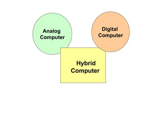 Hybrid Computer  Analog  Computer Digital  Computer 