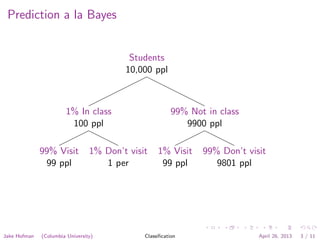 Prediction a la Bayes
Students
10,000 ppl
1% In class
100 ppl
99% Visit
99 ppl
1% Don’t visit
1 per
99% Not in class
9900 ppl
1% Visit
99 ppl
99% Don’t visit
9801 ppl
Jake Hofman (Columbia University) Classiﬁcation April 26, 2013 3 / 11
 