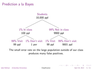 Prediction a la Bayes
Students
10,000 ppl
1% In class
100 ppl
99% Visit
99 ppl
1% Don’t visit
1 per
99% Not in class
9900 ppl
1% Visit
99 ppl
99% Don’t visit
9801 ppl
The small error rate on the large population outside of our class
produces many false positives.
Jake Hofman (Columbia University) Classiﬁcation April 26, 2013 3 / 11
 