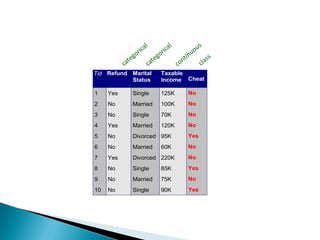 Tid Refund Marital
Status
Taxable
Income Cheat
1 Yes Single 125K No
2 No Married 100K No
3 No Single 70K No
4 Yes Married 120K No
5 No Divorced 95K Yes
6 No Married 60K No
7 Yes Divorced 220K No
8 No Single 85K Yes
9 No Married 75K No
10 No Single 90K Yes
10
categorical
categorical
continuous
class
 