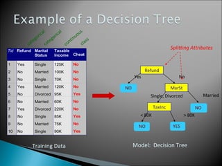 Tid Refund Marital
Status
Taxable
Income Cheat
1 Yes Single 125K No
2 No Married 100K No
3 No Single 70K No
4 Yes Married 120K No
5 No Divorced 95K Yes
6 No Married 60K No
7 Yes Divorced 220K No
8 No Single 85K Yes
9 No Married 75K No
10 No Single 90K Yes
10
categorical
categorical
continuous
class
Refund
MarSt
TaxInc
YESNO
NO
NO
Yes No
MarriedSingle, Divorced
< 80K > 80K
Splitting Attributes
Training Data Model: Decision Tree
 