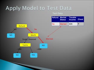 Refund
MarSt
TaxInc
YESNO
NO
NO
Yes No
MarriedSingle, Divorced
< 80K > 80K
Refund Marital
Status
Taxable
Income Cheat
No Married 80K ?
10
Test Data
 