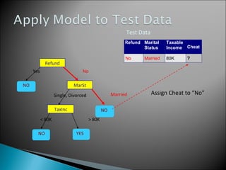 Refund
MarSt
TaxInc
YESNO
NO
NO
Yes No
MarriedSingle, Divorced
< 80K > 80K
Refund Marital
Status
Taxable
Income Cheat
No Married 80K ?
10
Test Data
Assign Cheat to “No”
 