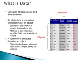  Collection of data objects and
their attributes
 An attribute is a property or
characteristic of an object
◦ Examples: eye color of a
person, temperature, etc.
◦ Attribute is also known as
variable, field, characteristic, or
feature
 A collection of attributes
describe an object
◦ Object is also known as record,
point, case, sample, entity, or
instance
Tid Refund Marital
Status
Taxable
Income Cheat
1 Yes Single 125K No
2 No Married 100K No
3 No Single 70K No
4 Yes Married 120K No
5 No Divorced 95K Yes
6 No Married 60K No
7 Yes Divorced 220K No
8 No Single 85K Yes
9 No Married 75K No
10 No Single 90K Yes
10
Attributes
Objects
 