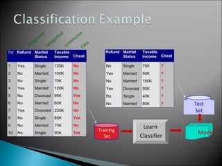 Tid Refund Marital
Status
Taxable
Income Cheat
1 Yes Single 125K No
2 No Married 100K No
3 No Single 70K No
4 Yes Married 120K No
5 No Divorced 95K Yes
6 No Married 60K No
7 Yes Divorced 220K No
8 No Single 85K Yes
9 No Married 75K No
10 No Single 90K Yes
10
categorical
categorical
continuous
class
Refund Marital
Status
Taxable
Income Cheat
No Single 75K ?
Yes Married 50K ?
No Married 150K ?
Yes Divorced 90K ?
No Single 40K ?
No Married 80K ?
10
Test
Set
Training
Set
Model
Learn
Classifier
 