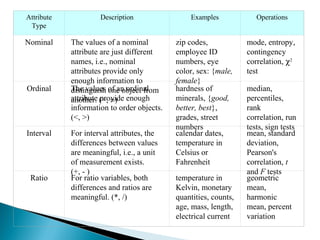 Attribute
Type
Description Examples Operations
Nominal The values of a nominal
attribute are just different
names, i.e., nominal
attributes provide only
enough information to
distinguish one object from
another. (=, ≠)
zip codes,
employee ID
numbers, eye
color, sex: {male,
female}
mode, entropy,
contingency
correlation, χ2
test
Ordinal The values of an ordinal
attribute provide enough
information to order objects.
(<, >)
hardness of
minerals, {good,
better, best},
grades, street
numbers
median,
percentiles,
rank
correlation, run
tests, sign tests
Interval For interval attributes, the
differences between values
are meaningful, i.e., a unit
of measurement exists.
(+, - )
calendar dates,
temperature in
Celsius or
Fahrenheit
mean, standard
deviation,
Pearson's
correlation, t
and F tests
Ratio For ratio variables, both
differences and ratios are
meaningful. (*, /)
temperature in
Kelvin, monetary
quantities, counts,
age, mass, length,
electrical current
geometric
mean,
harmonic
mean, percent
variation
 